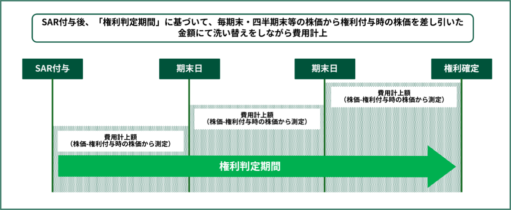 ストック・アプリシエーション・ライト（SAR）の会計処理