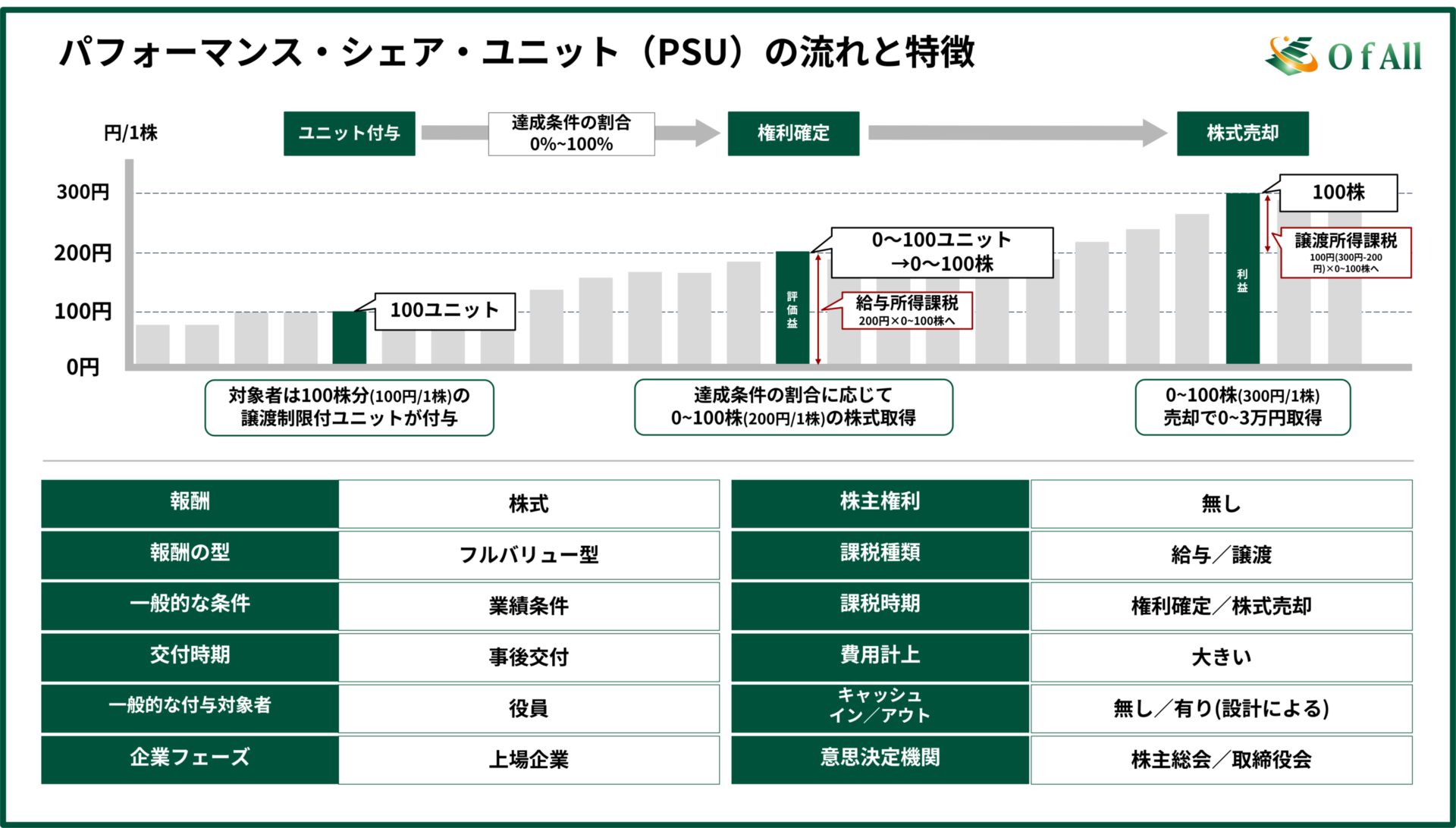 パフォーマンス・シェア・ユニット（PSU）の流れと特徴