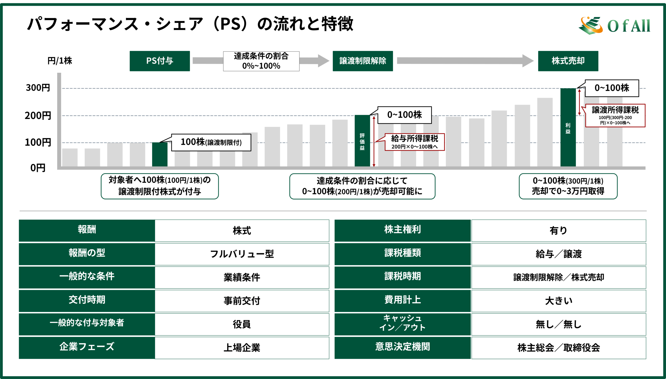 パフォーマンス・シェア（PS）の流れと特徴