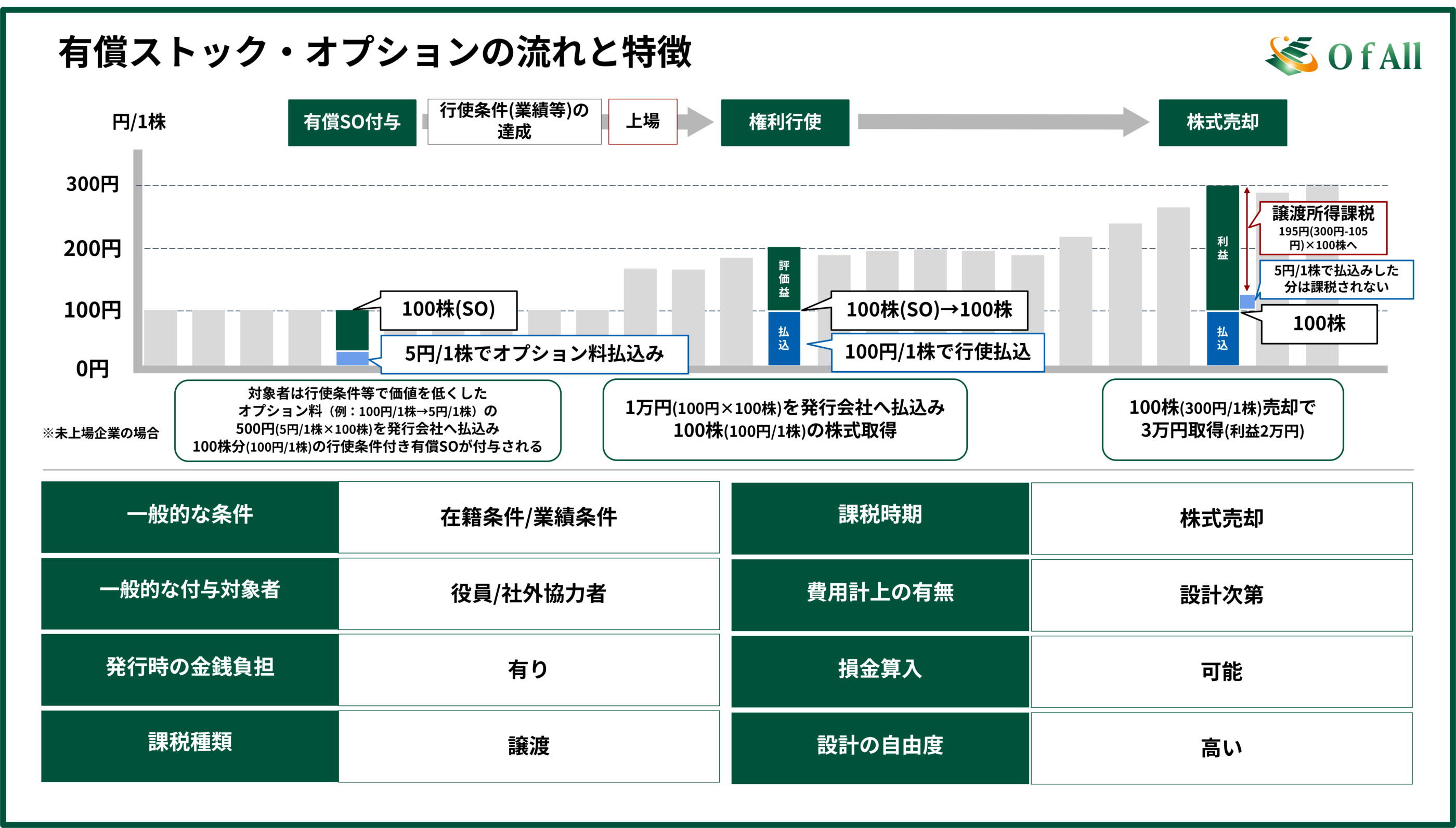 有償ストック・オプションの流れと特徴（未上場）