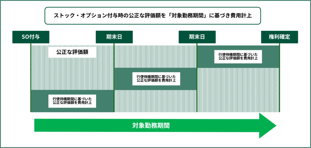 株式報酬型ストック・オプションの会計処理1