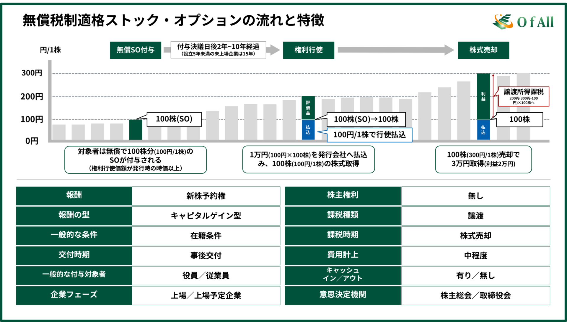 無償税制適格ストック・オプションの流れと特徴