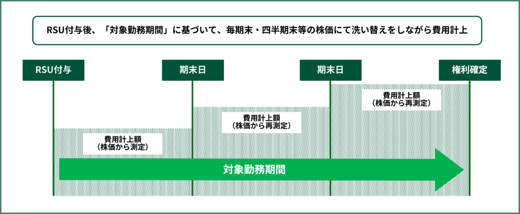 譲渡制限付株式ユニット（RSU）の会計処理