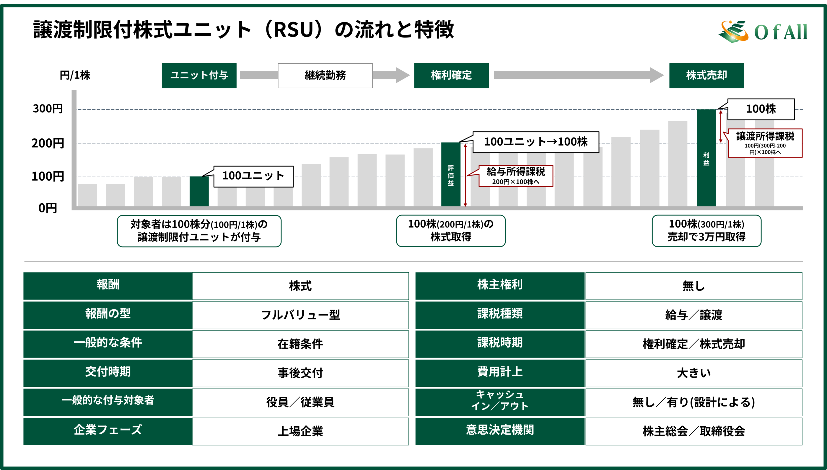 譲渡制限付株式ユニット（RSU）の流れと特徴