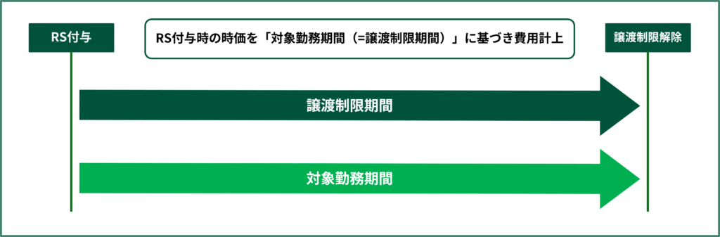 譲渡制限付株式（RS）の会計処理1