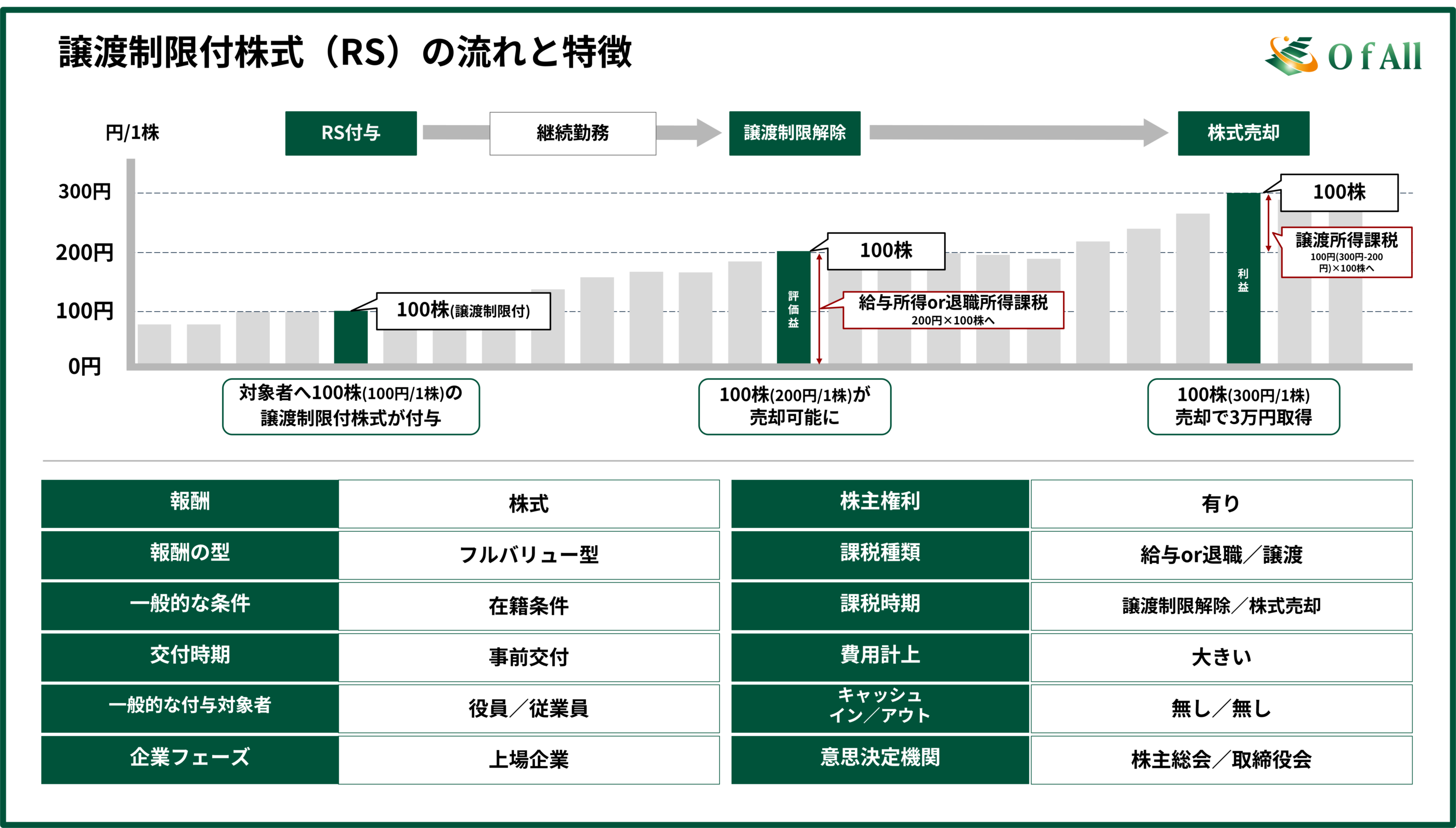 譲渡制限付株式（RS）の流れと特徴