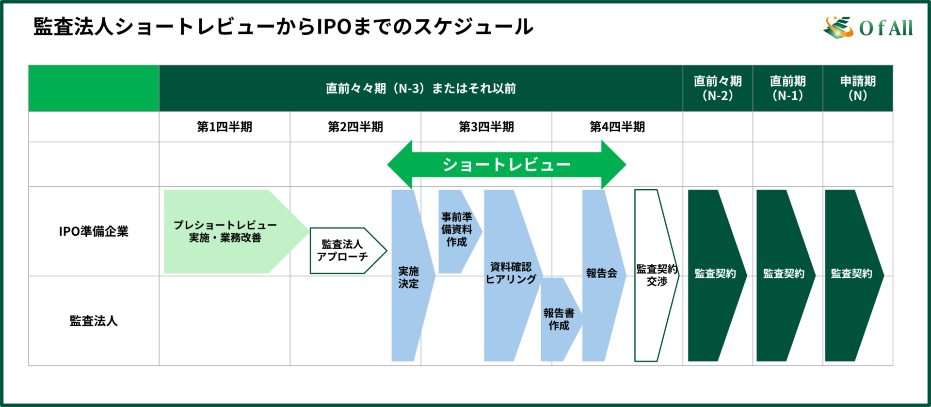 ショートレビューとは？目的や時期・流れや費用まで解説 | O f All株式会社