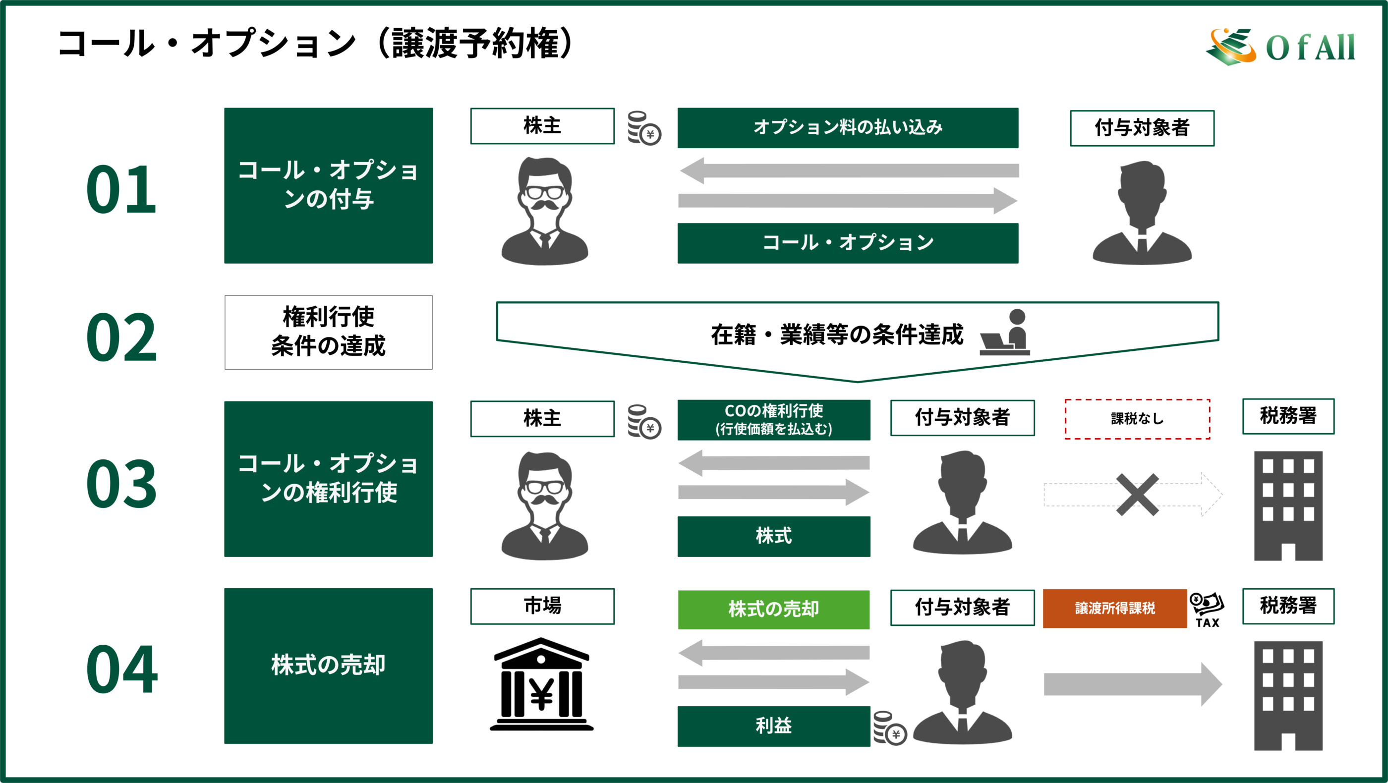 コール・オプション（譲渡予約権）とは？基礎知識からわかりやすく解説 | O f All株式会社