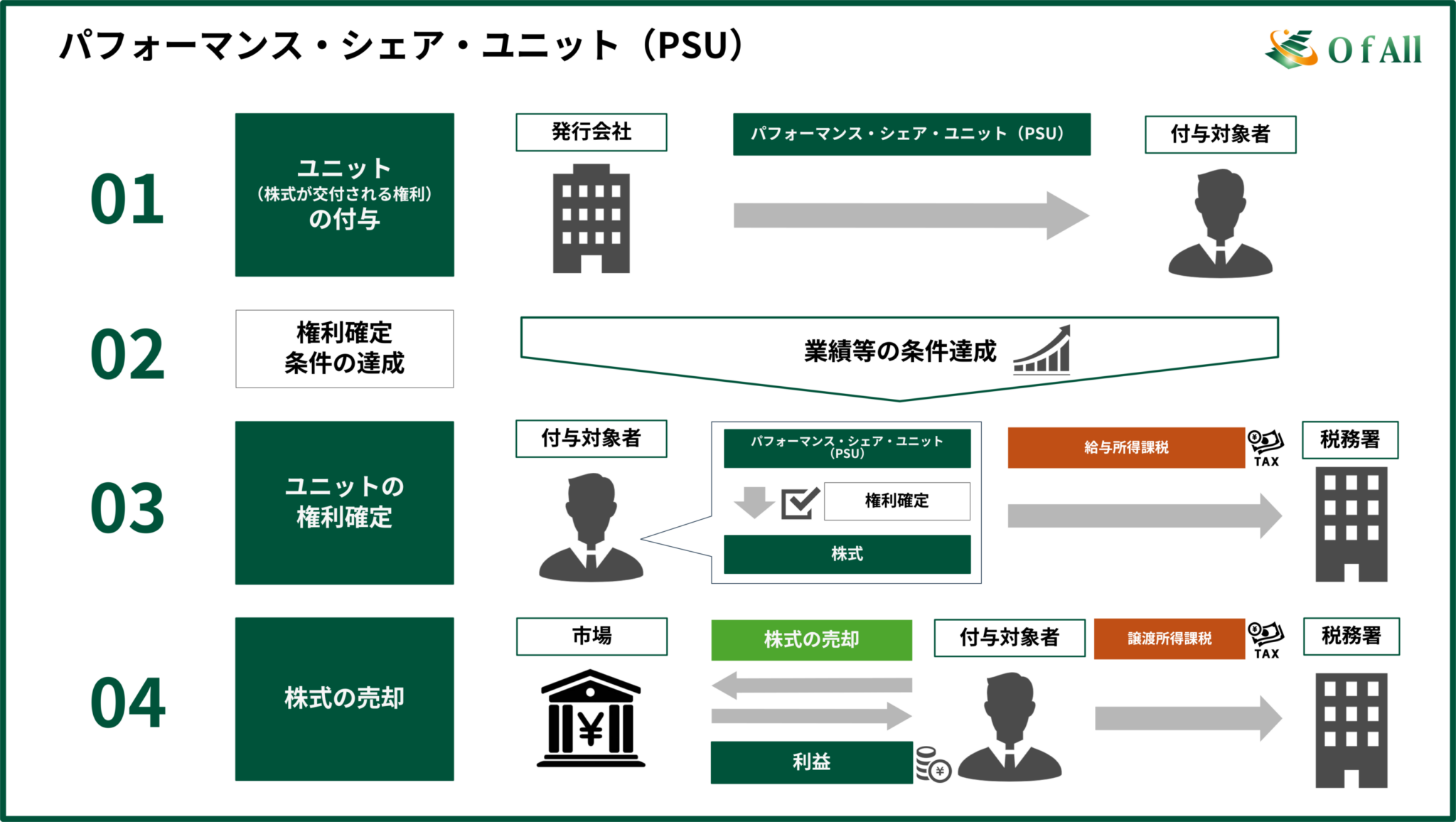 株式報酬制度とは?基礎から11種類の制度・選び方までわかりやすく解説 | O f All株式会社