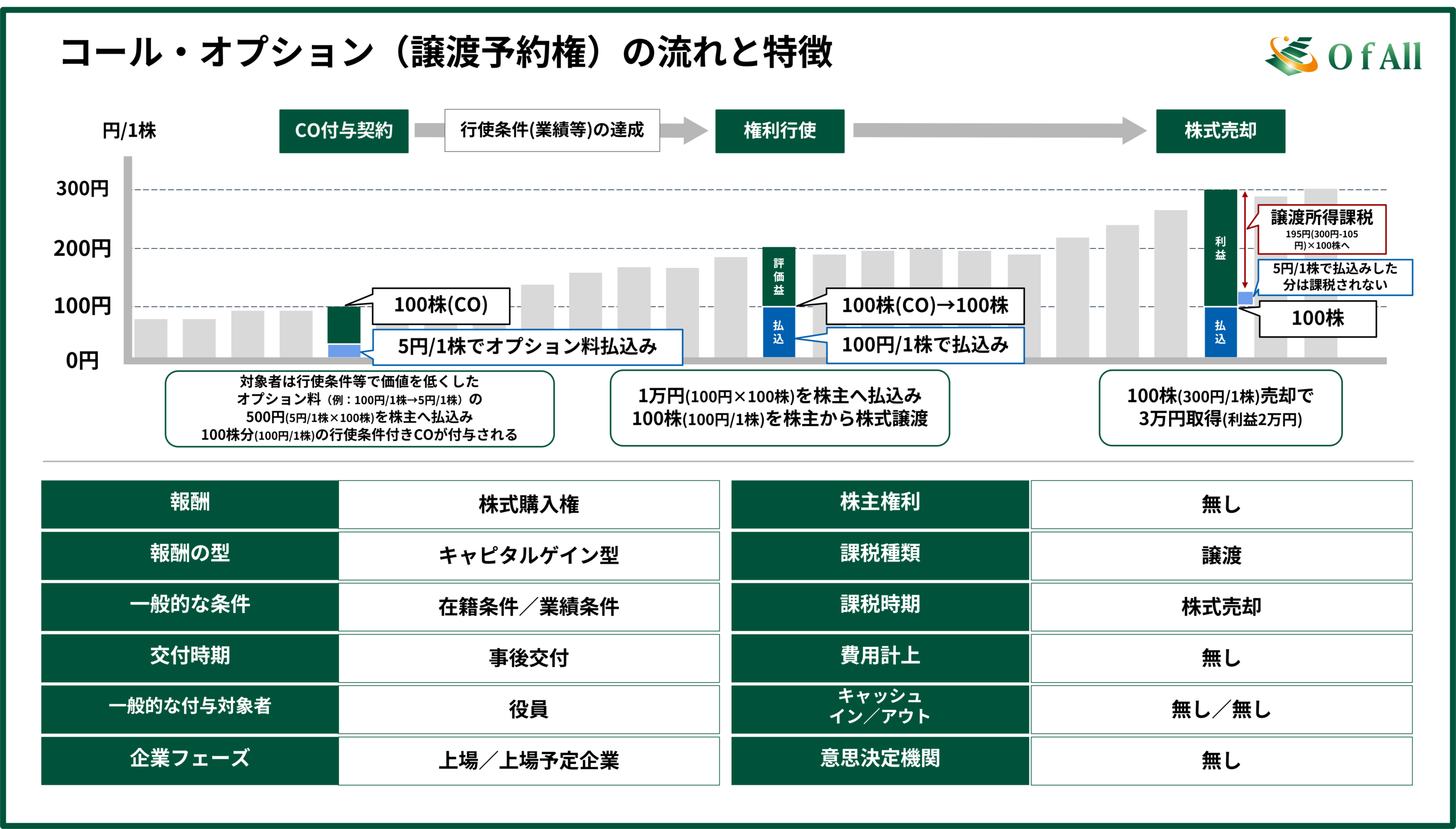 コール・オプション（譲渡予約権）の流れと特徴