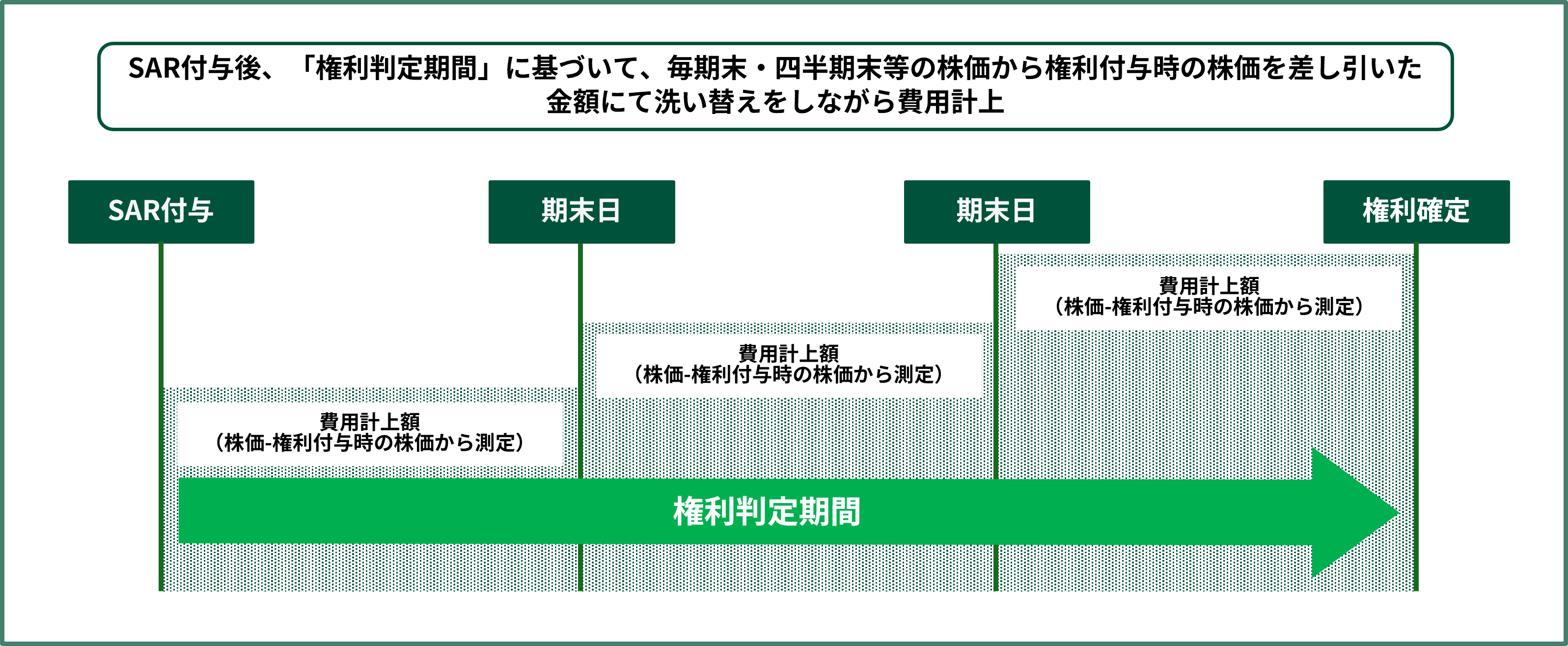 ストック・アプリシエーション・ライト（SAR）の会計処理