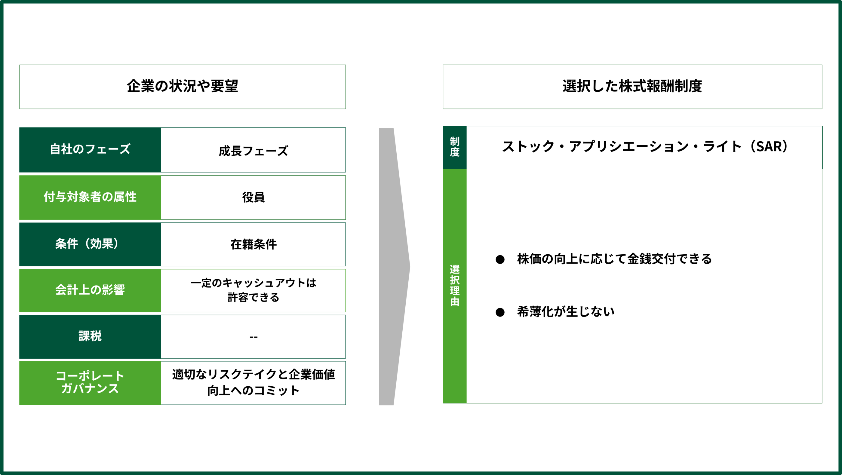 ストック・アプリシエーション・ライト（SAR）の選定例