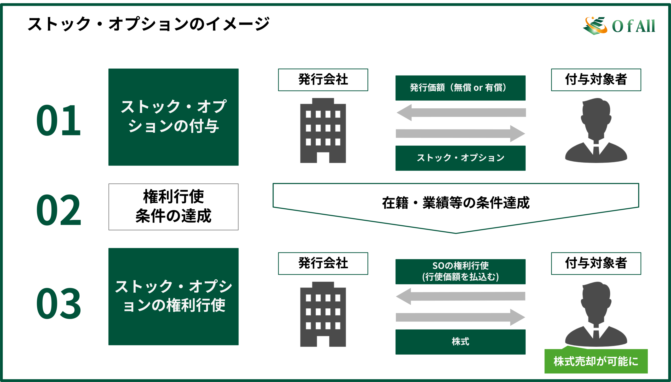 ストック・オプションのイメージ