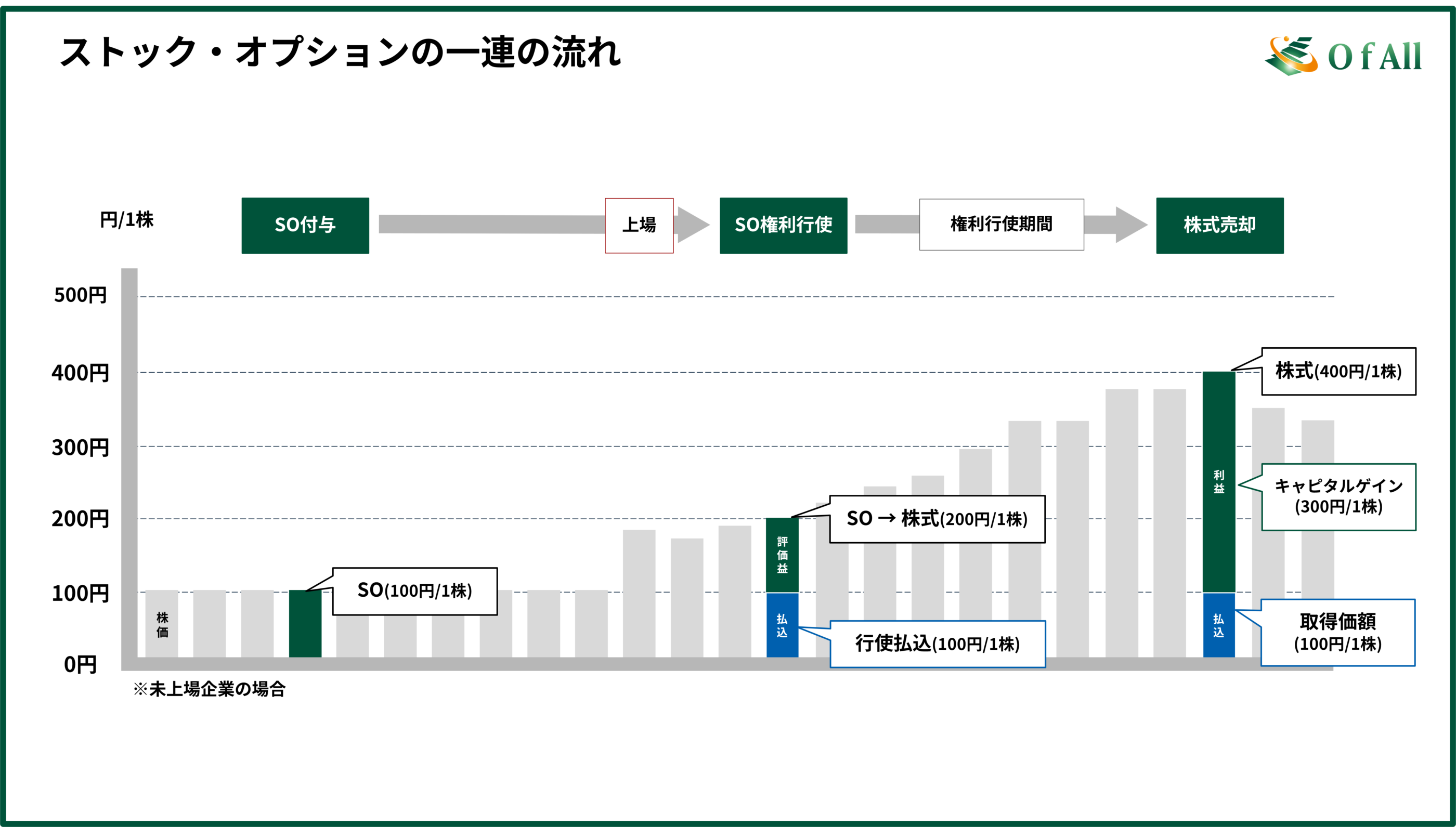 ストック・オプションの一連の流れ