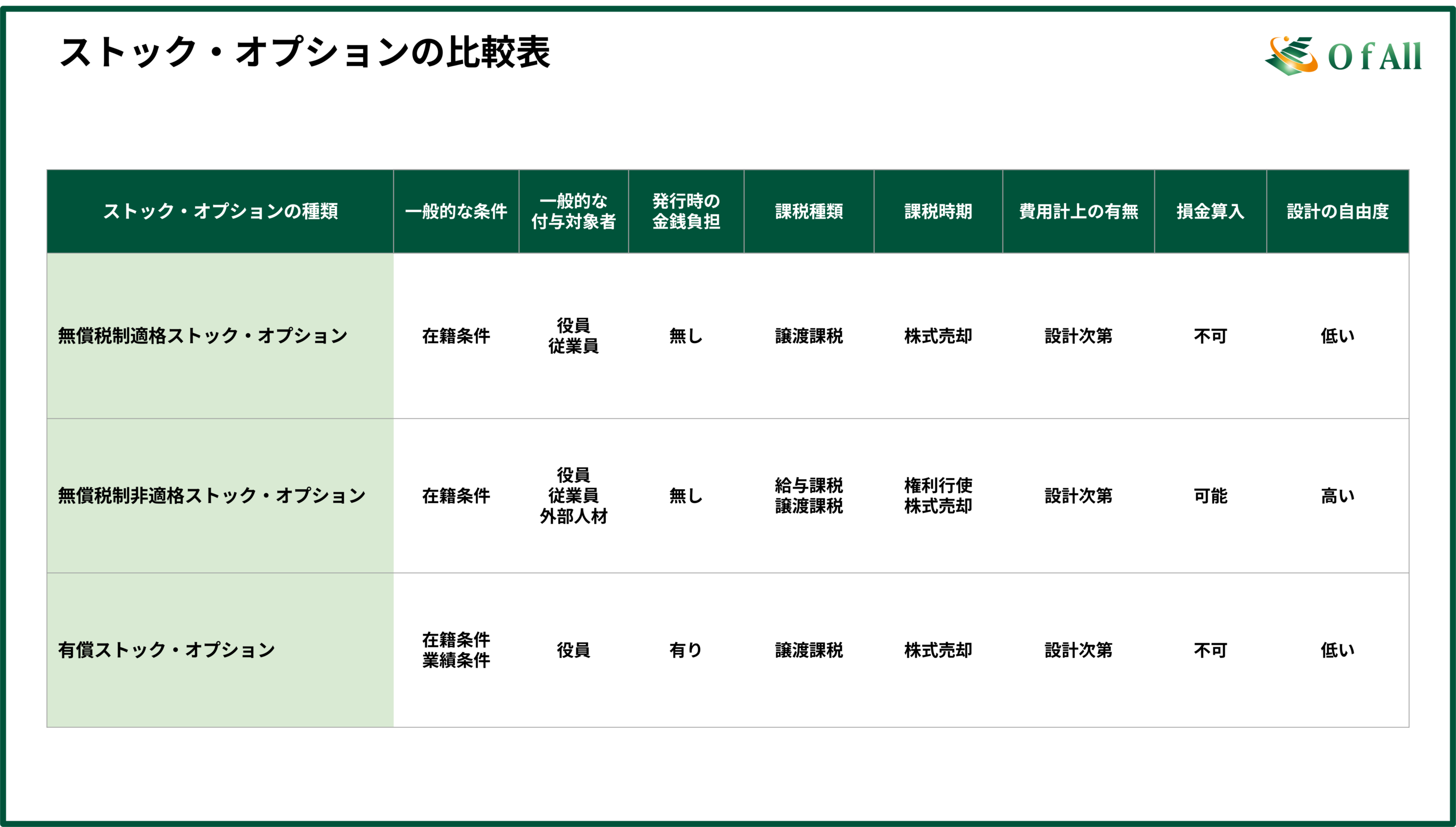 ストック・オプションの比較表