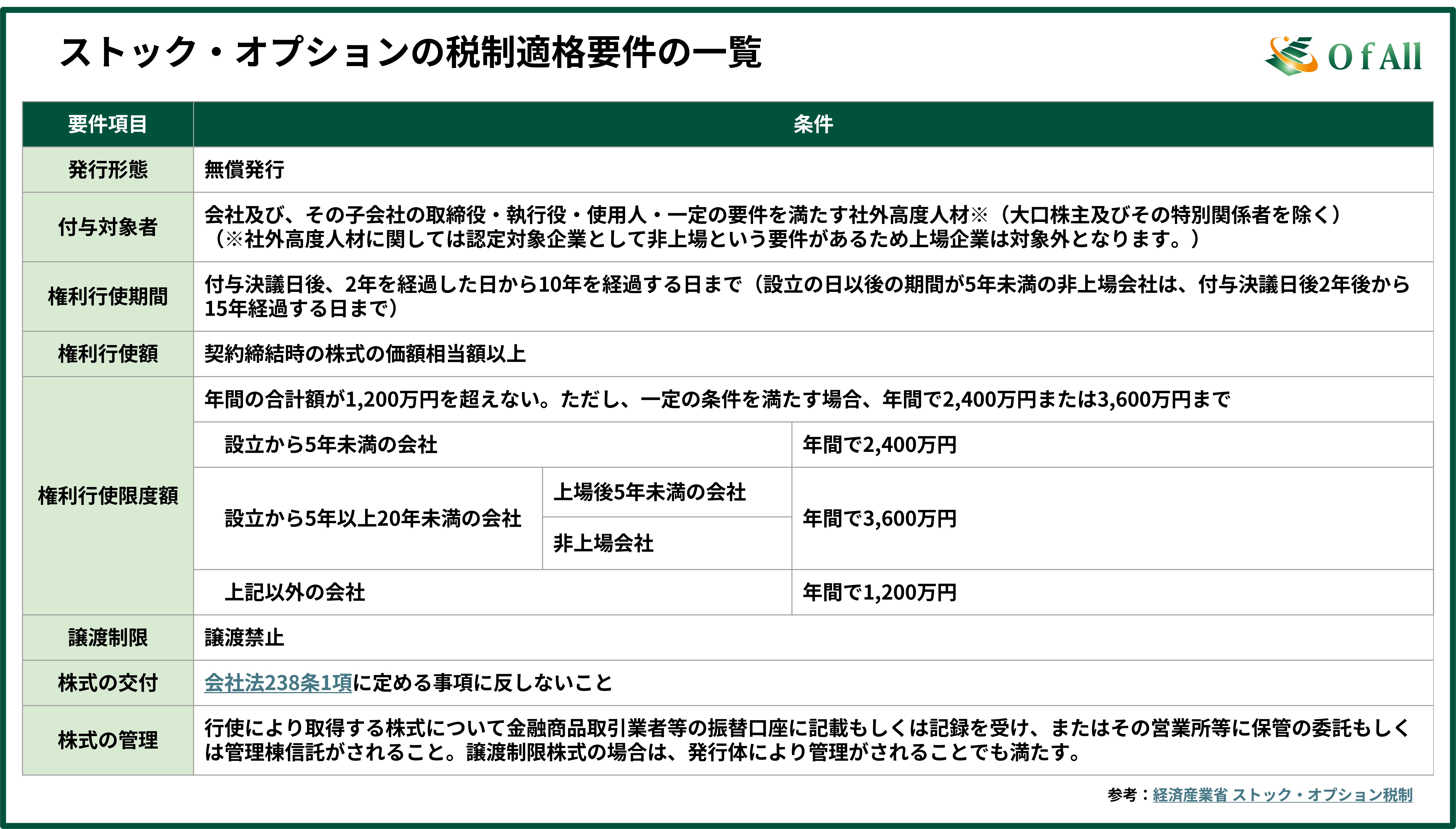 ストック・オプションの税制適格要件の一覧