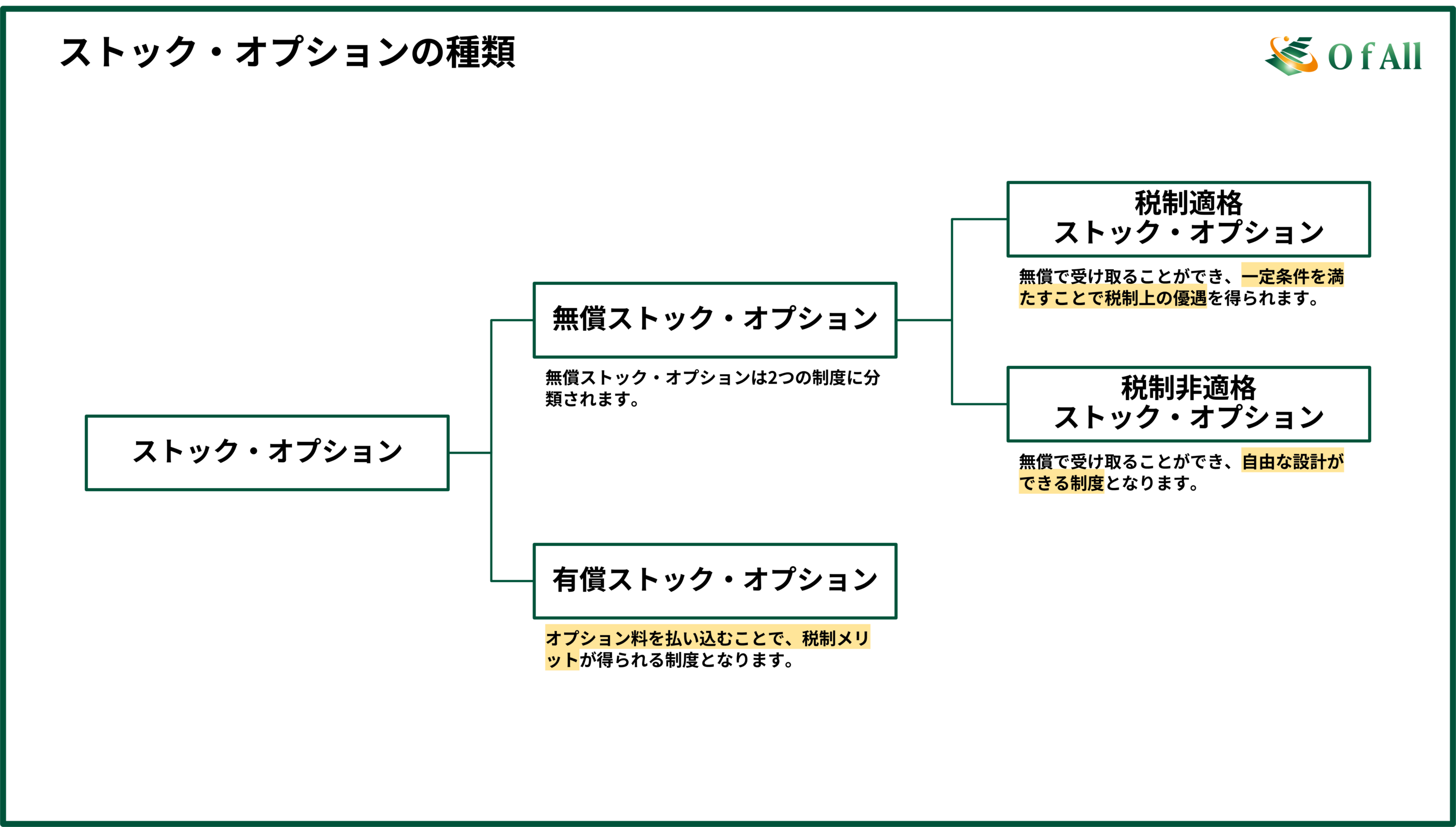 ストック・オプションの種類