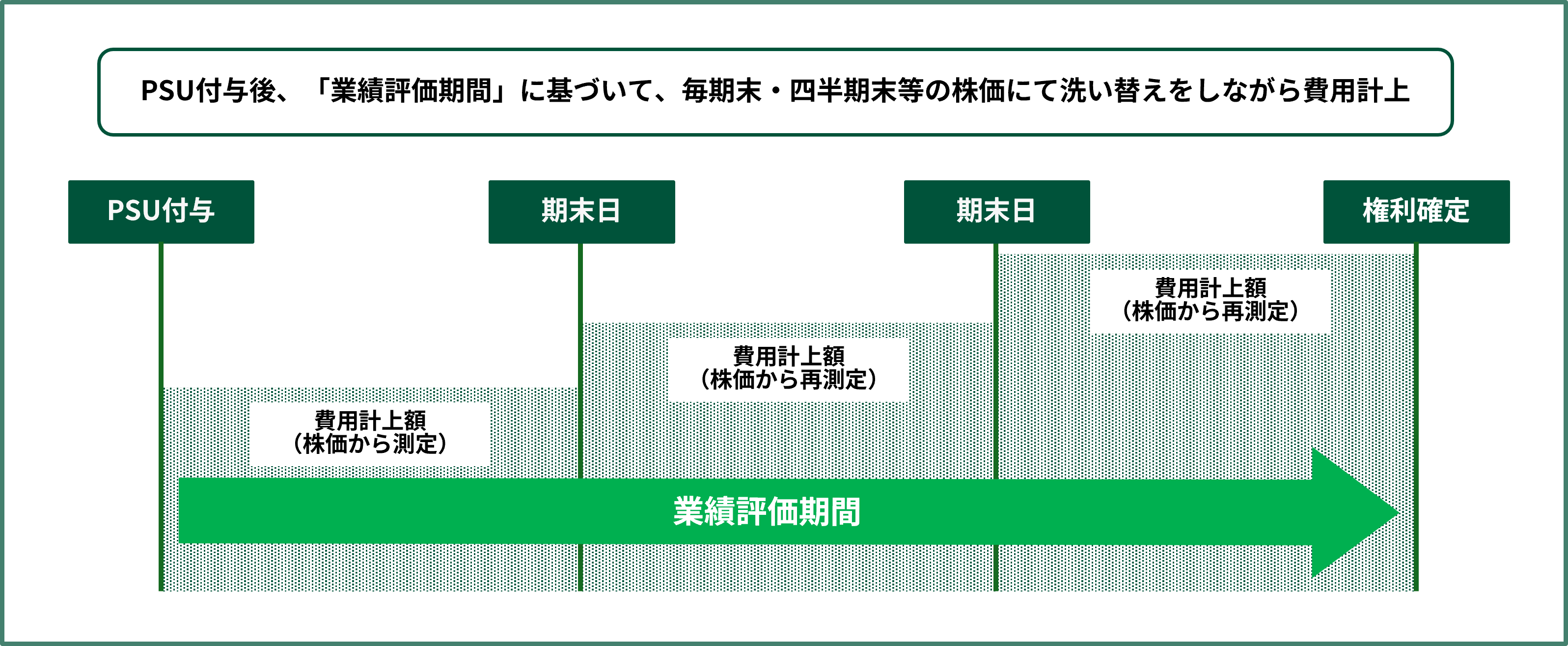 パフォーマンス・シェア・ユニット（PSU）の会計処理