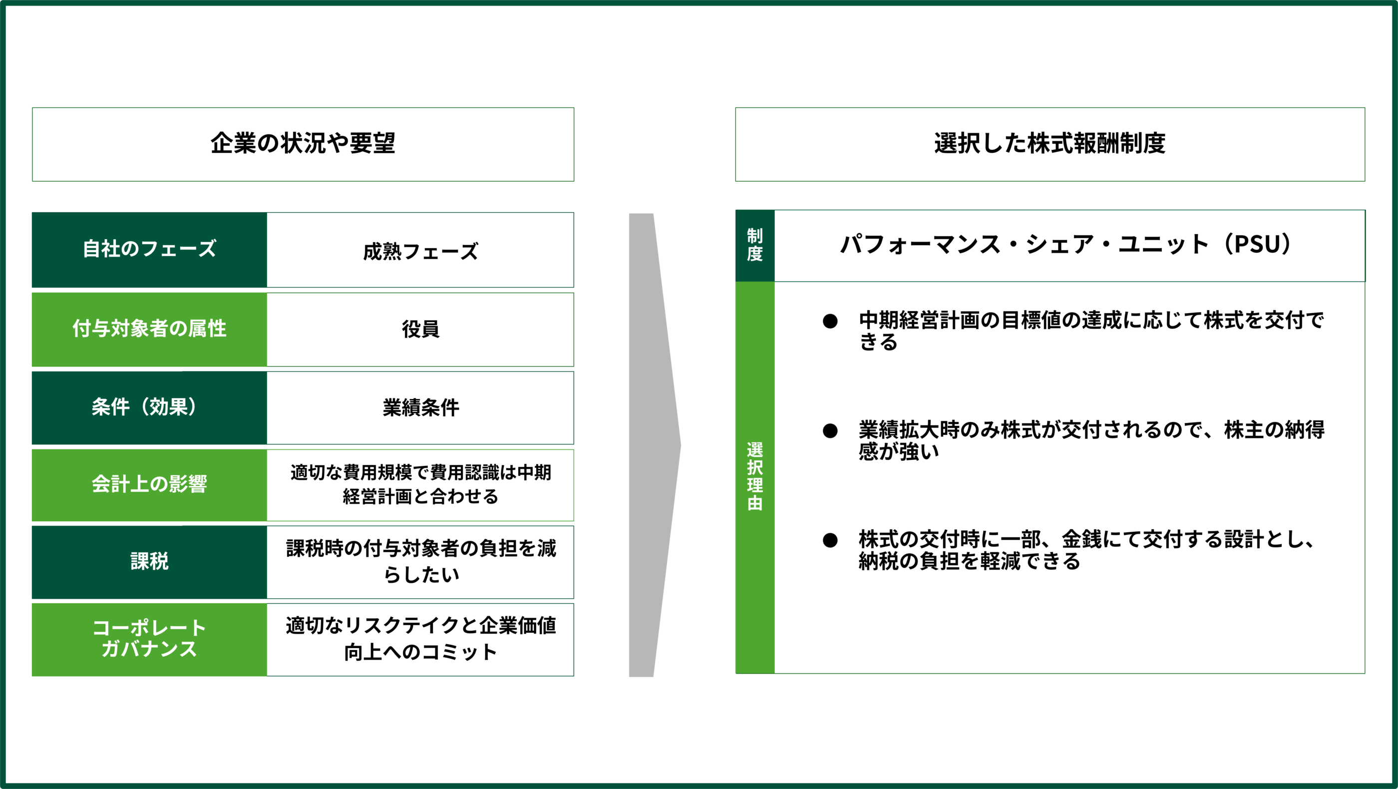 パフォーマンス・シェア・ユニット（PSU）の選定例