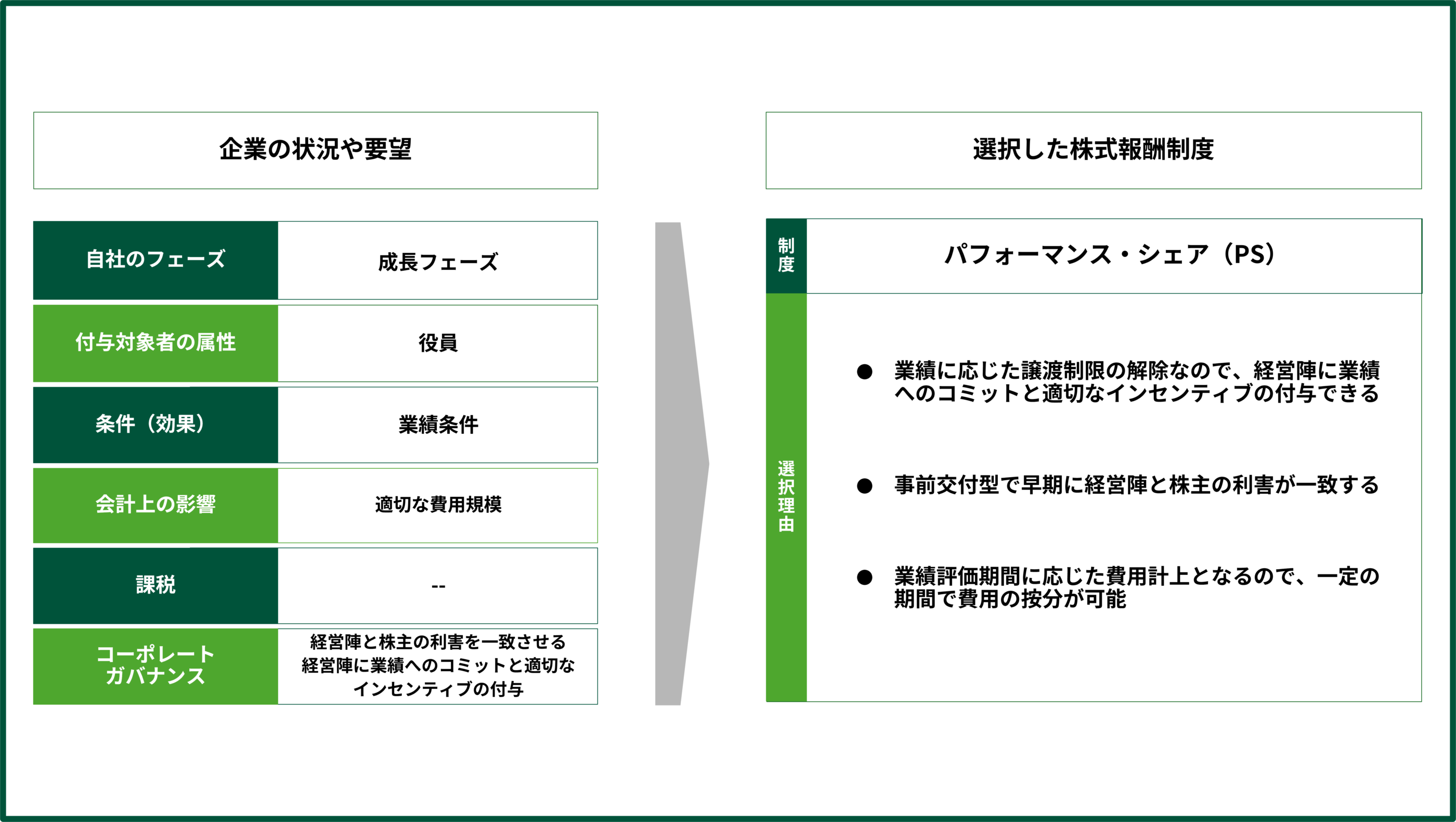 パフォーマンス・シェア（PS）の選定例