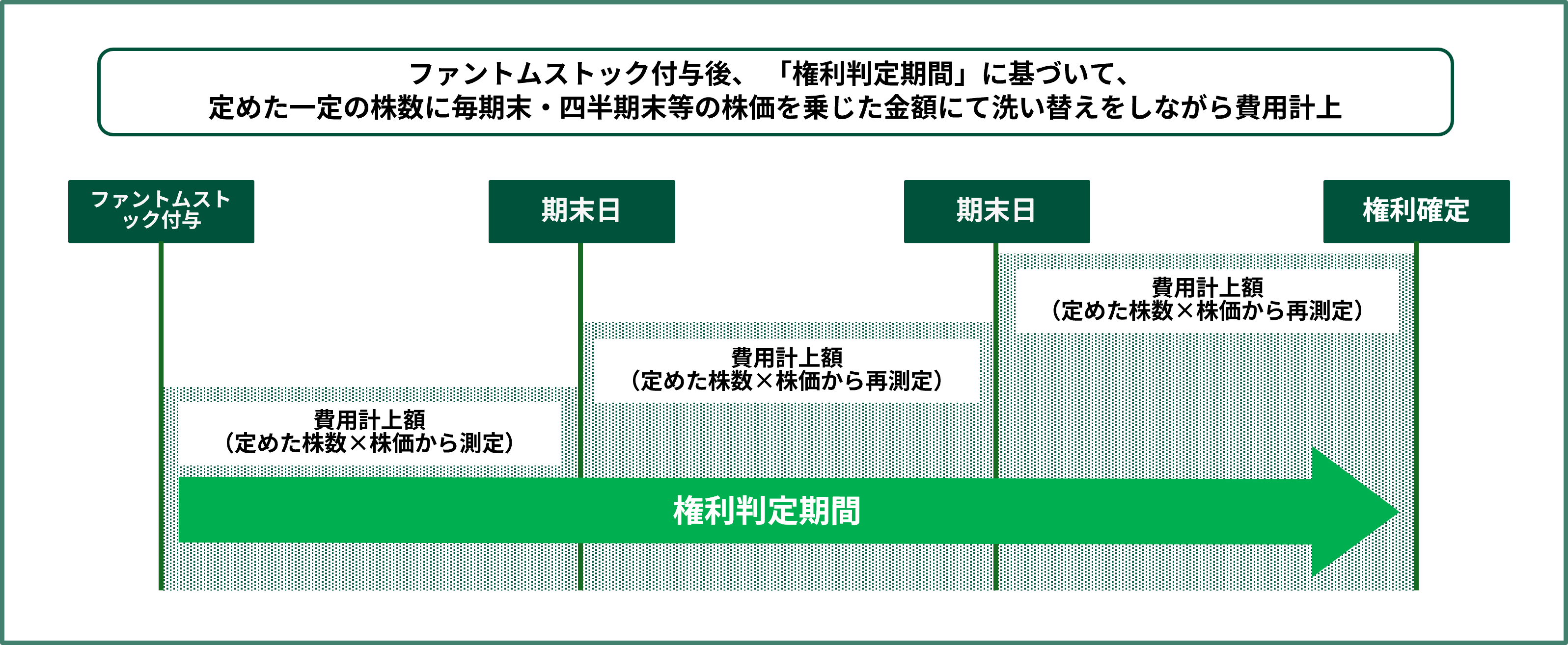 ファントムストックの会計処理