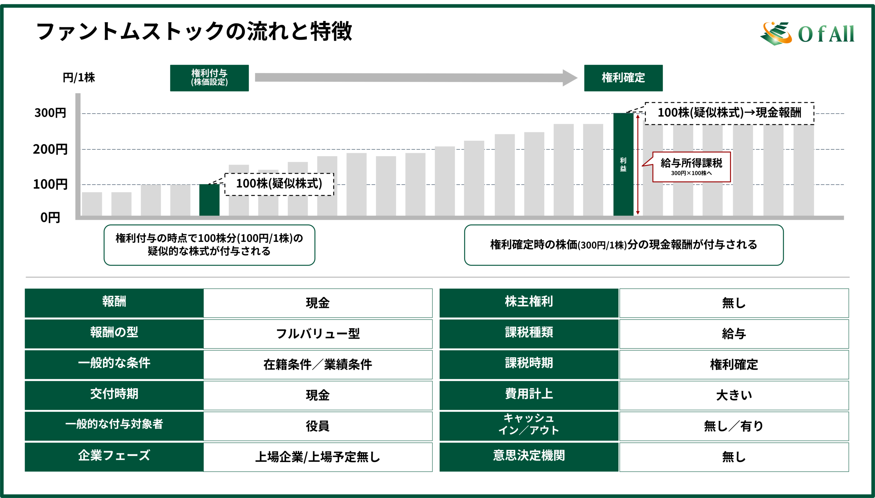 ファントムストックの流れと特徴