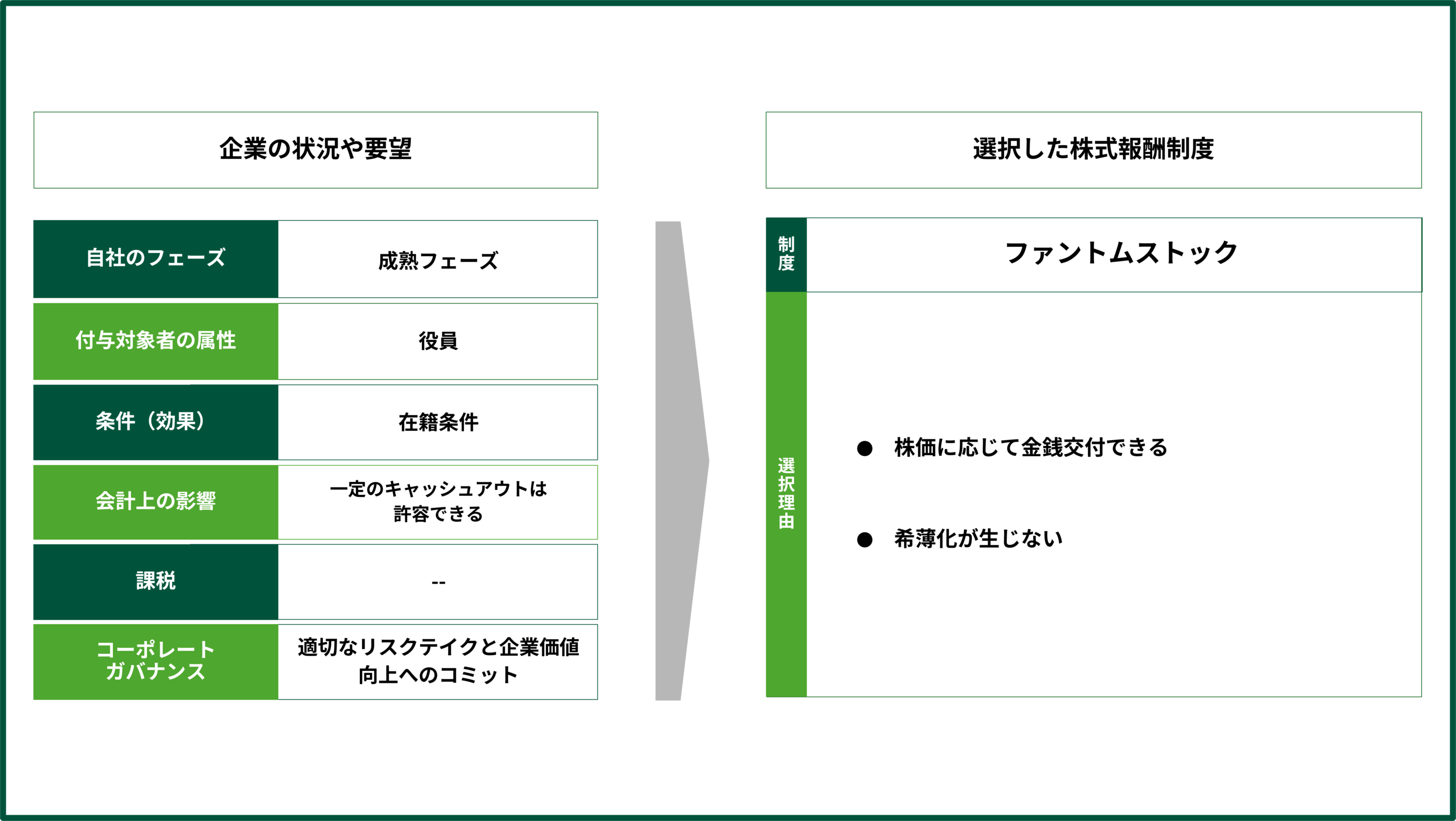 ファントムストックの選定例