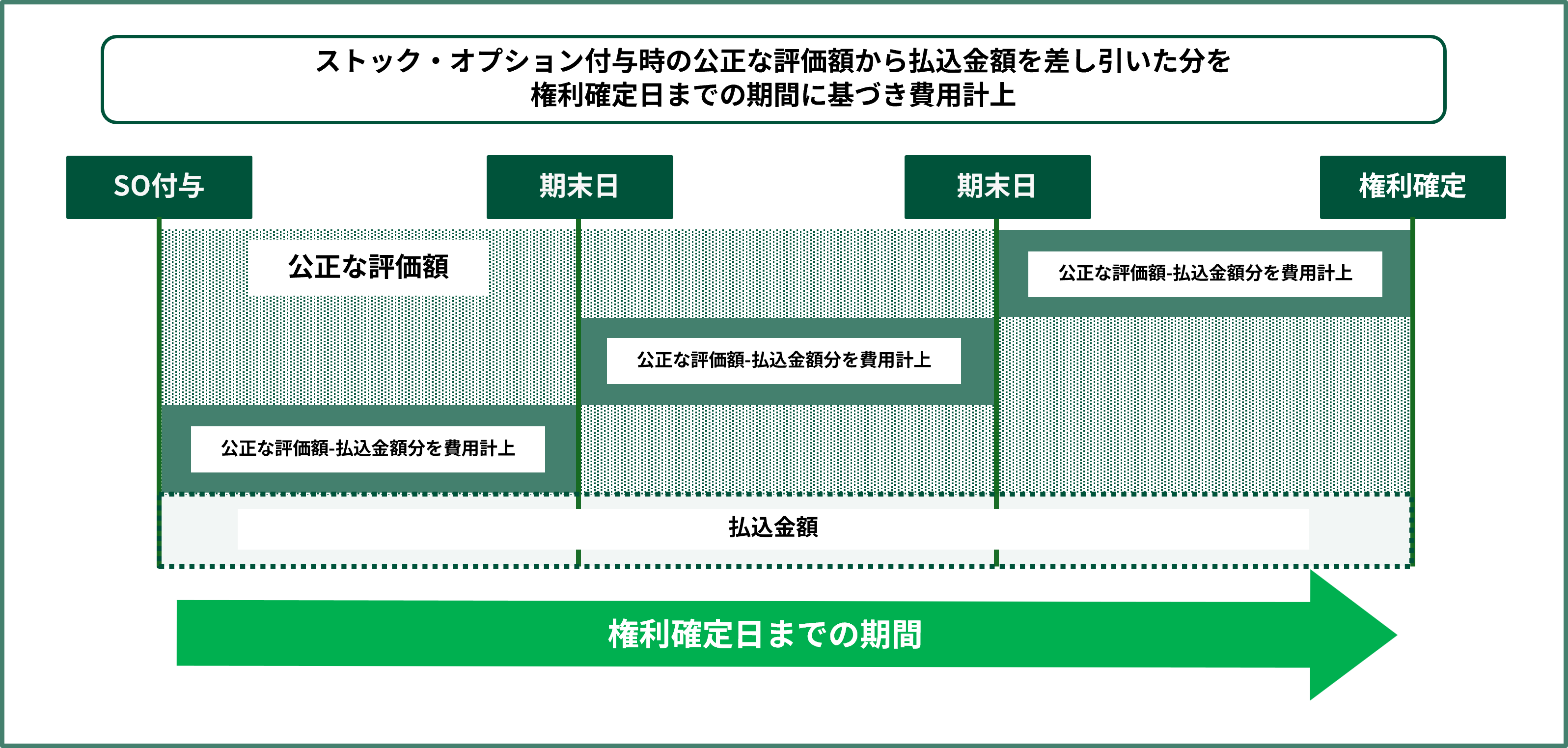 有償ストック・オプションの会計処理