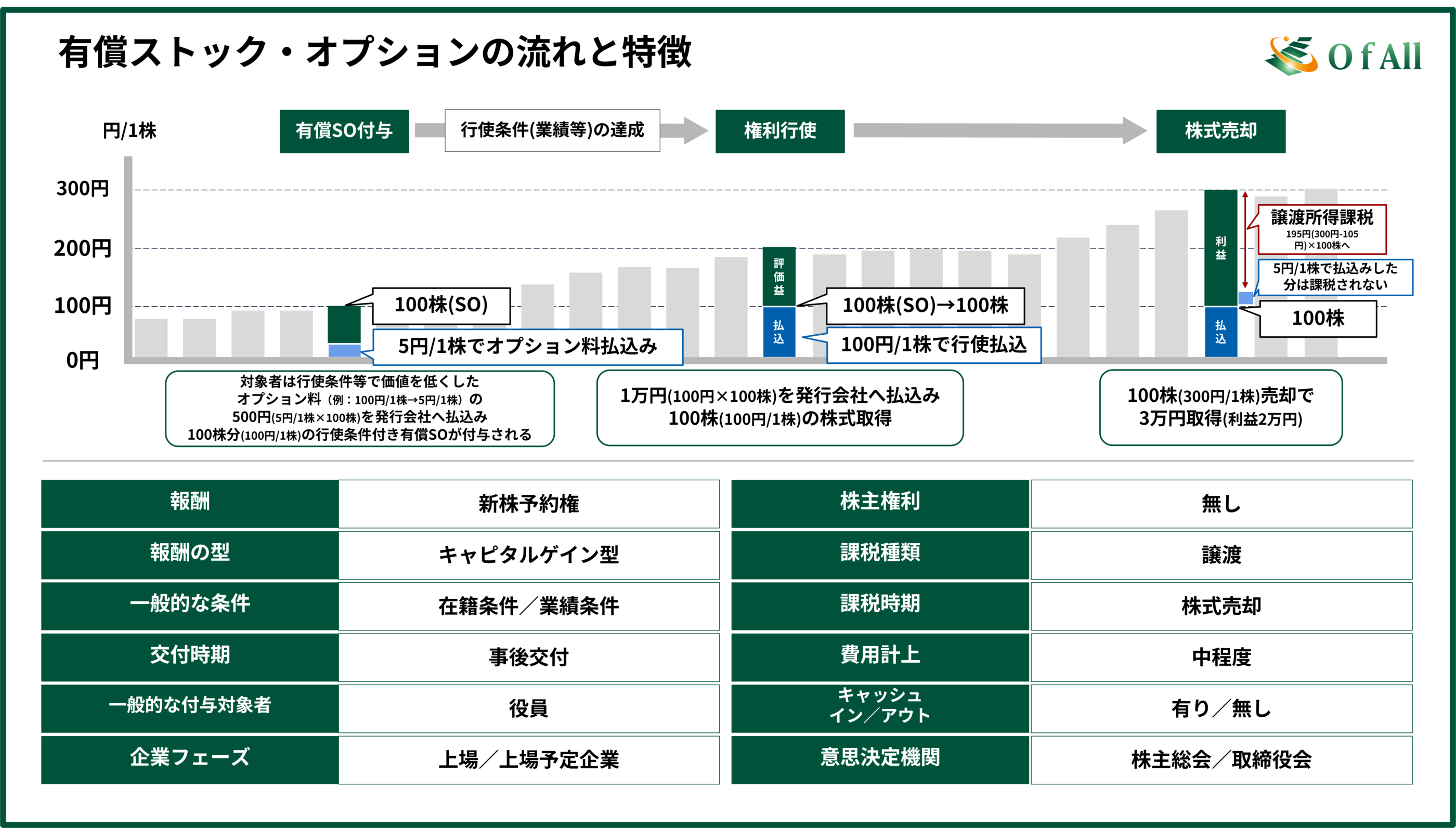 有償ストック・オプションの流れと特徴