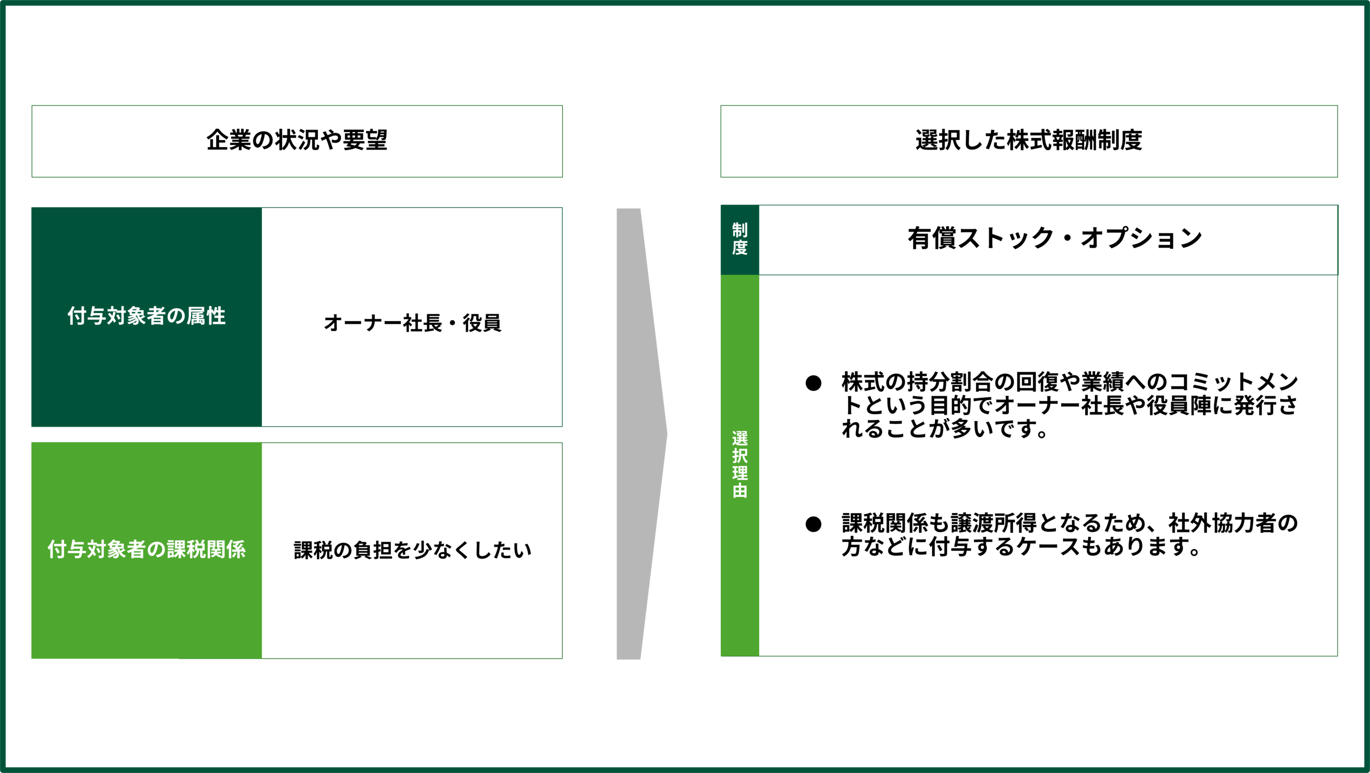 有償ストック・オプションの選定例（未上場）