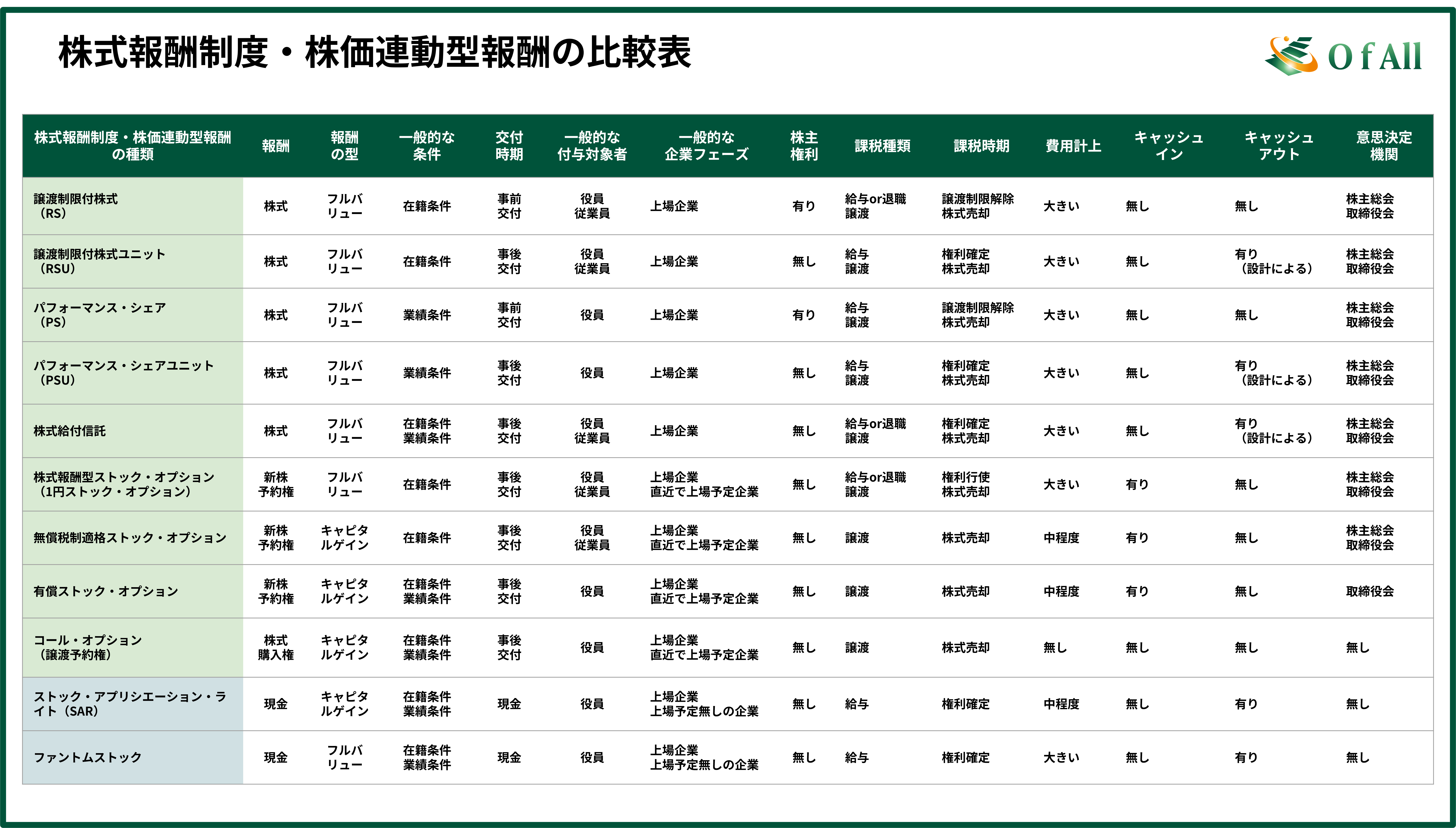 株式報酬制度・株価連動型報酬の比較表