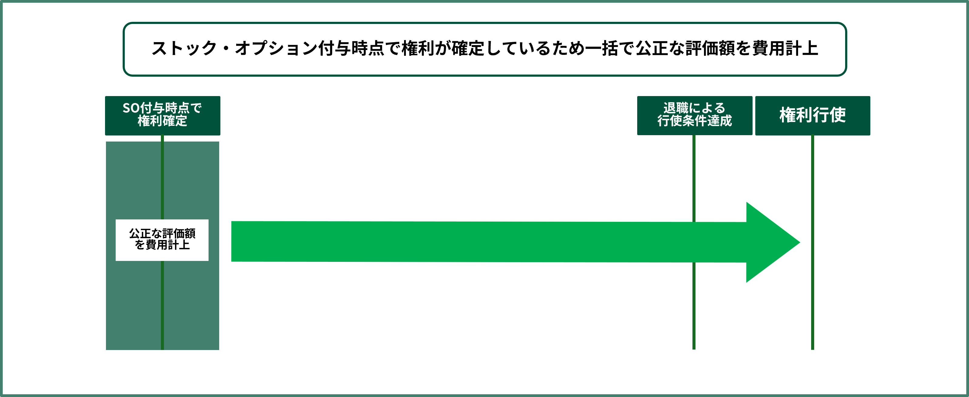 株式報酬型ストック・オプションの会計処理2