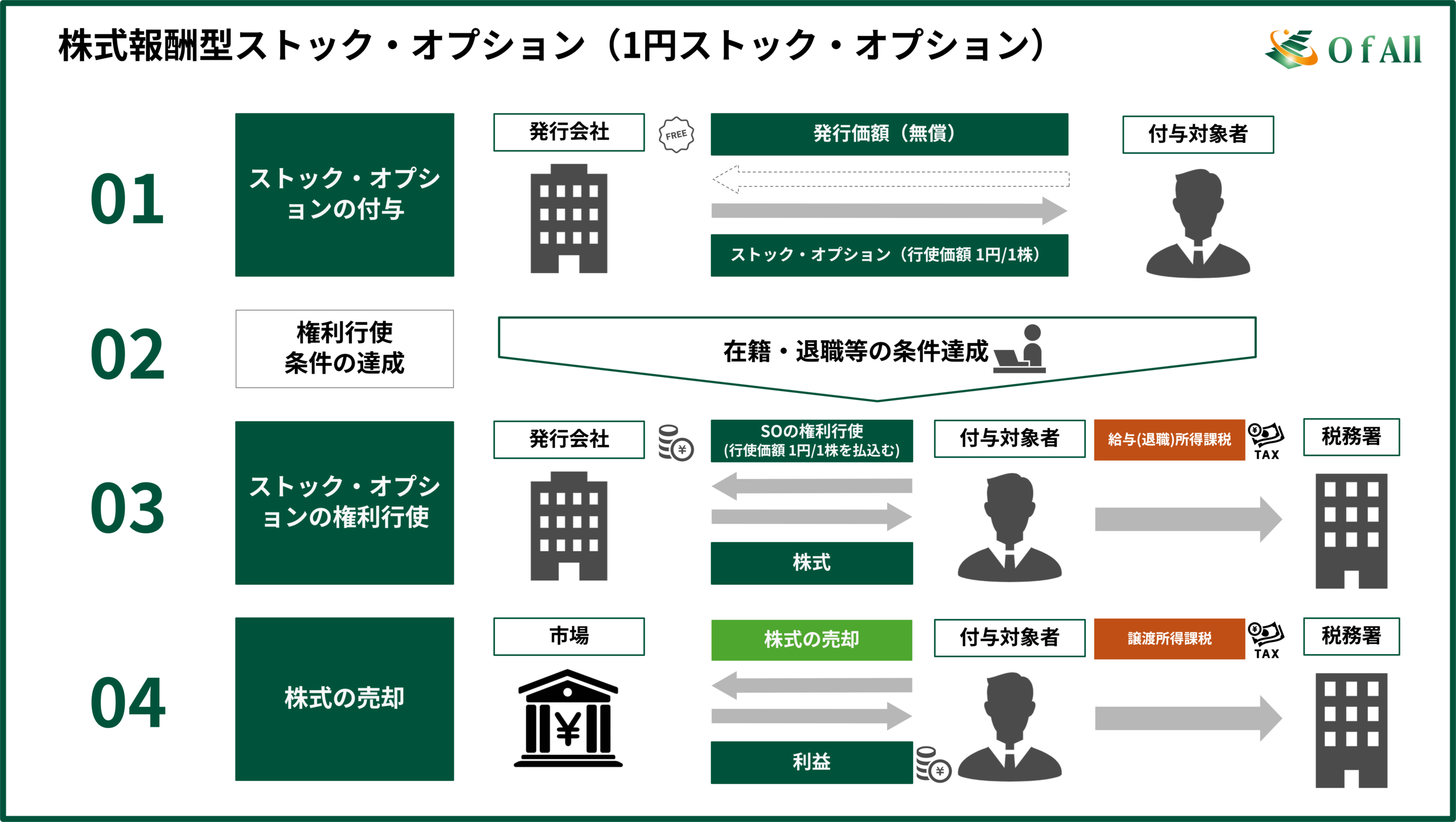 株式報酬型ストック・オプション（1円ストック・オプション）