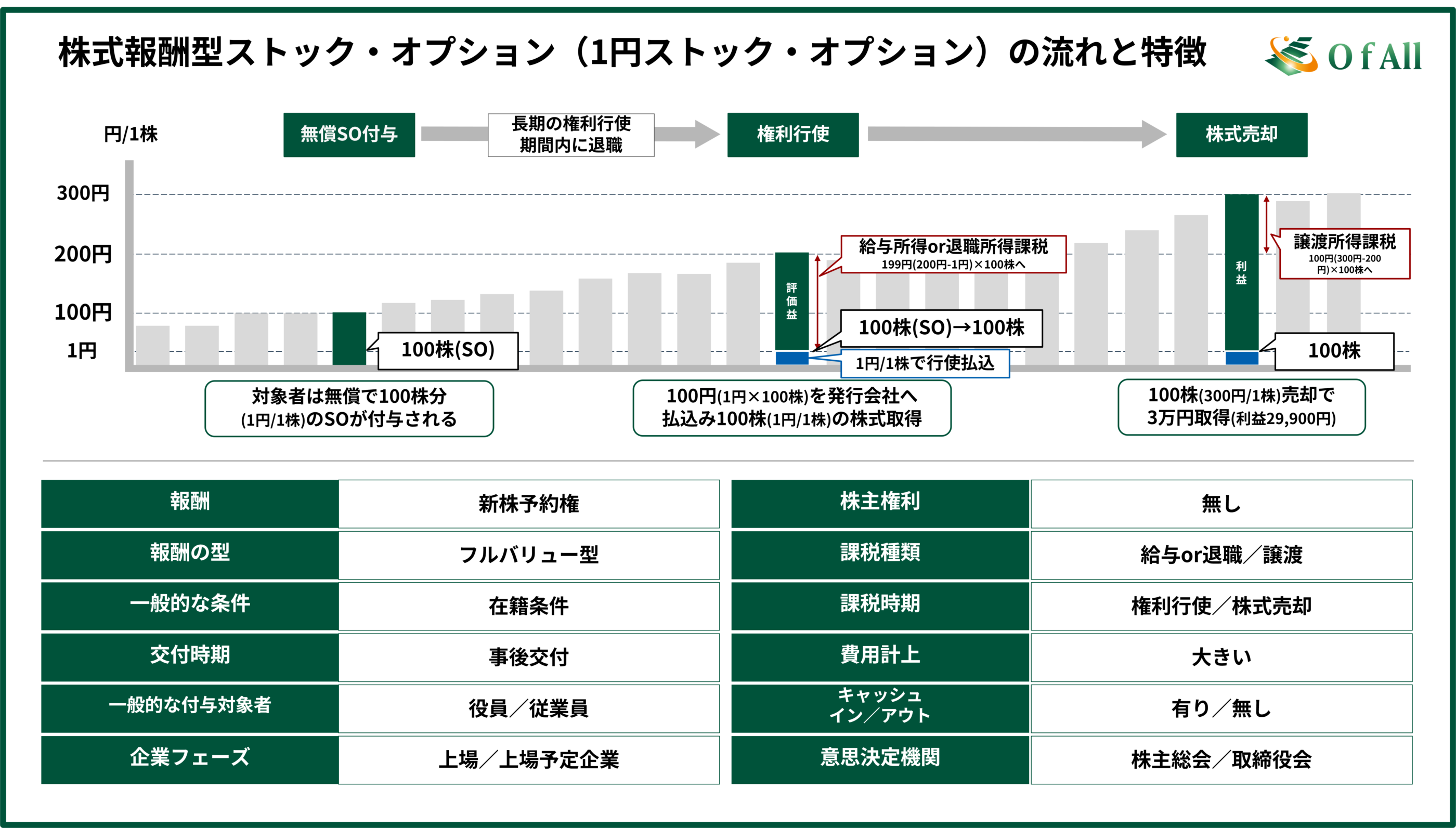 株式報酬型ストック・オプション（1円ストック・オプション）の流れと特徴