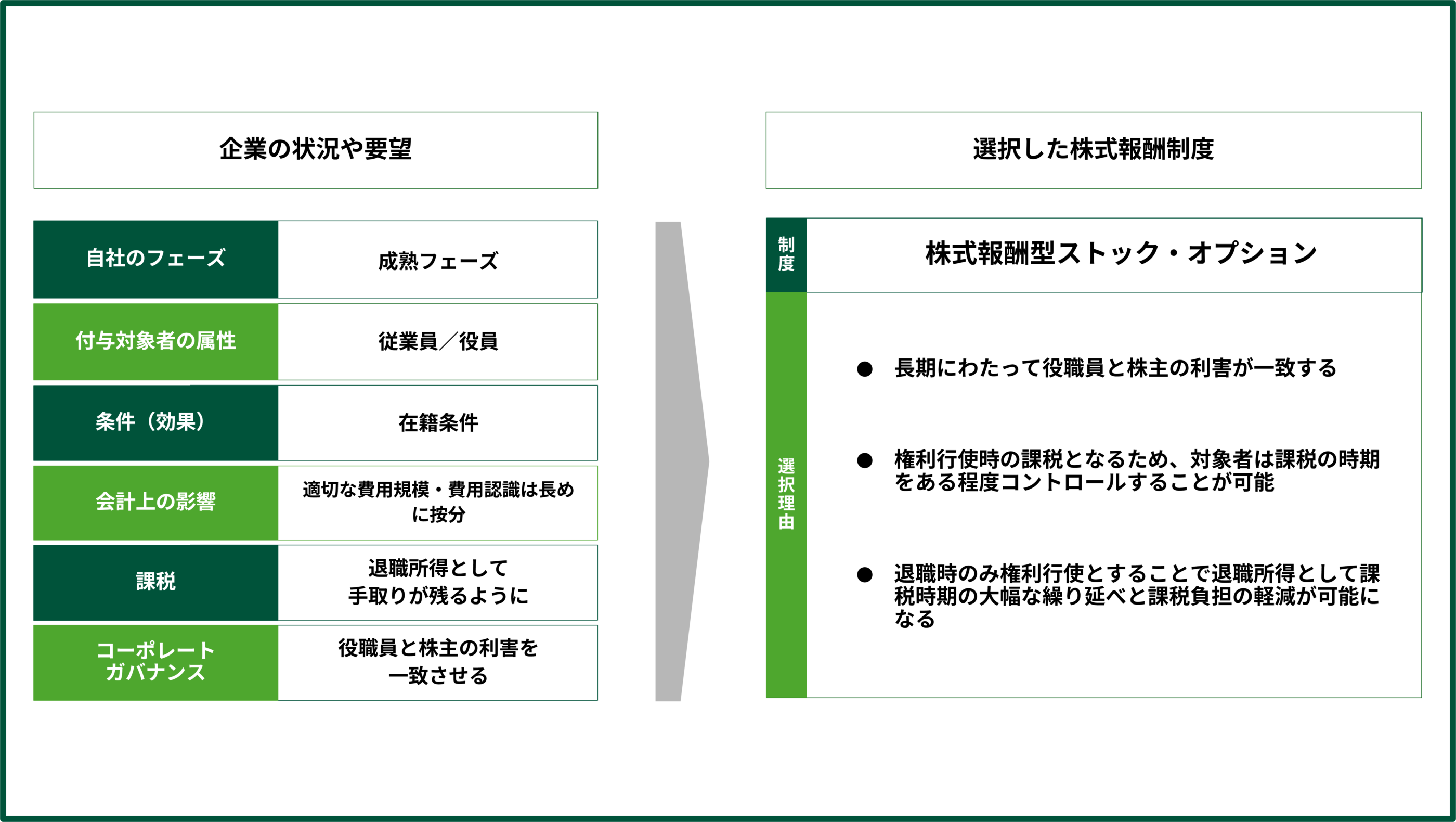 株式報酬型ストック・オプション（1円ストック・オプション）の選定例