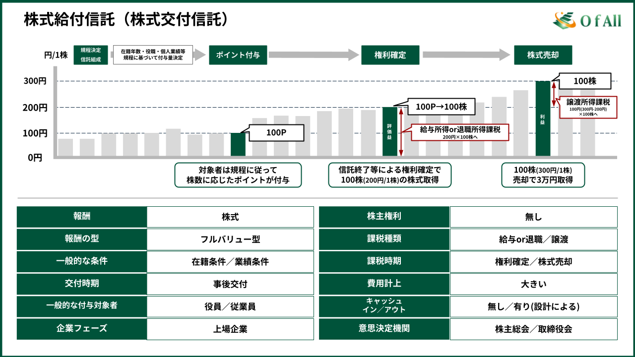 株式給付信託（株式交付信託）