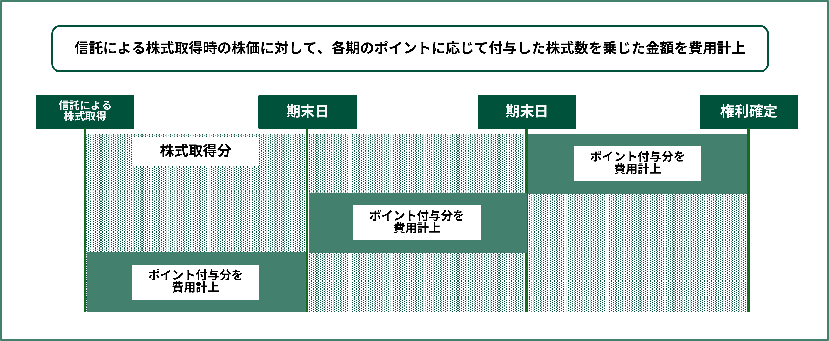 株式給付信託（株式交付信託）の会計処理