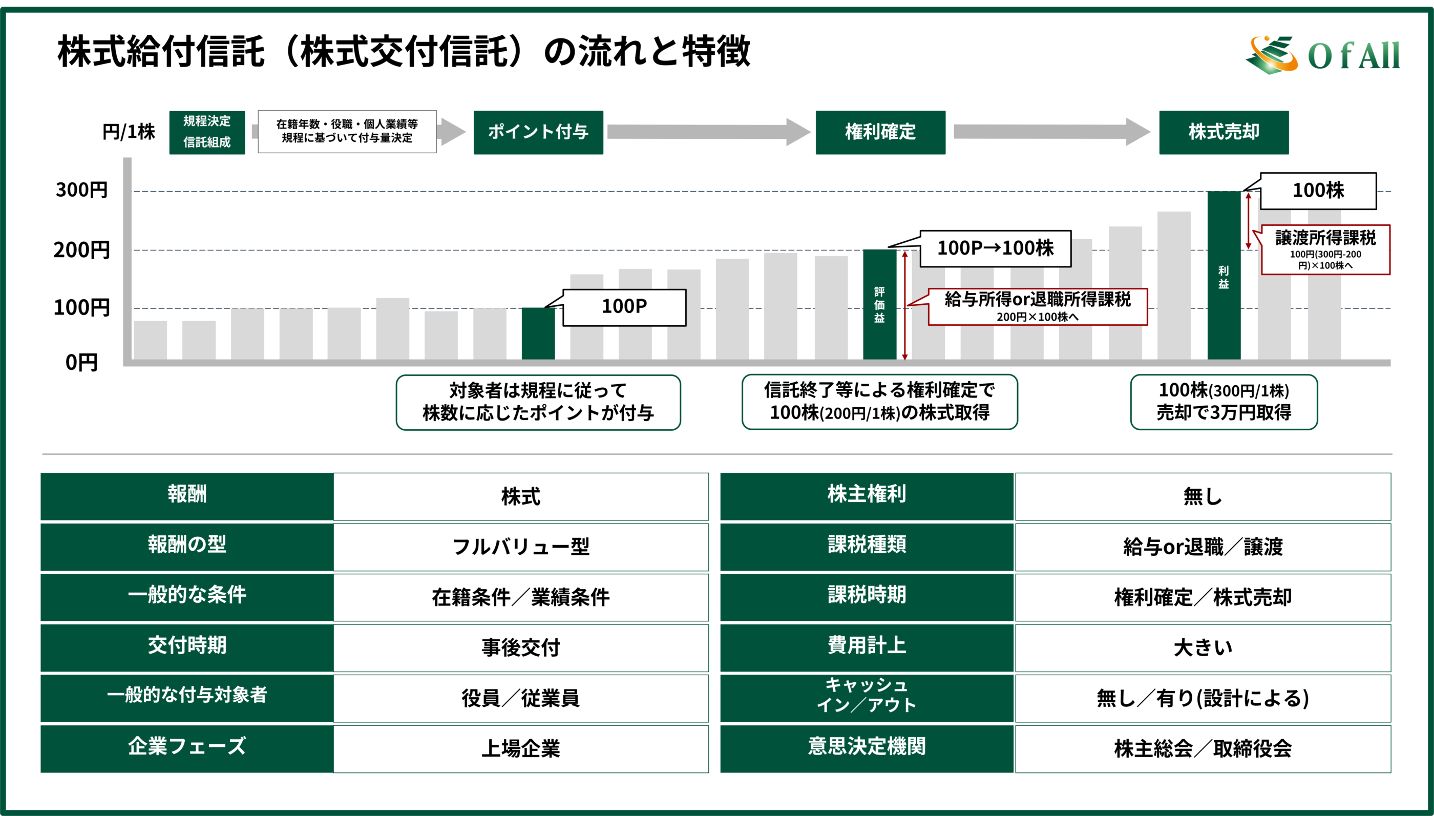 株式給付信託（株式交付信託）の流れと特徴