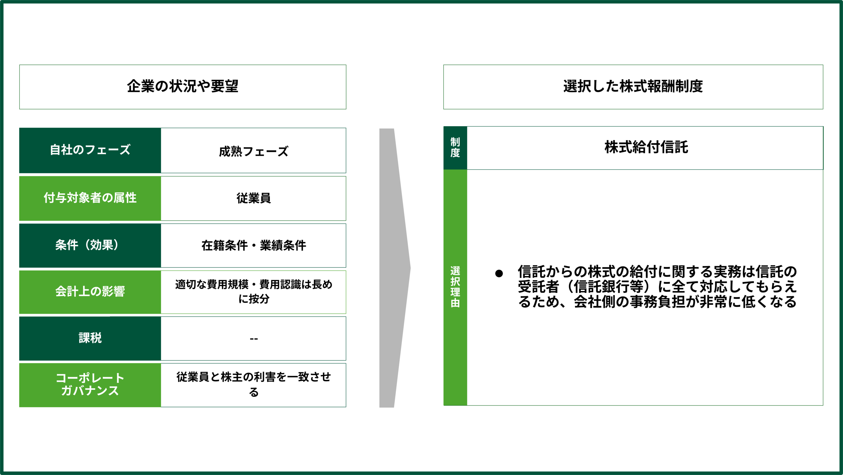 株式給付信託（株式交付信託）の選定例