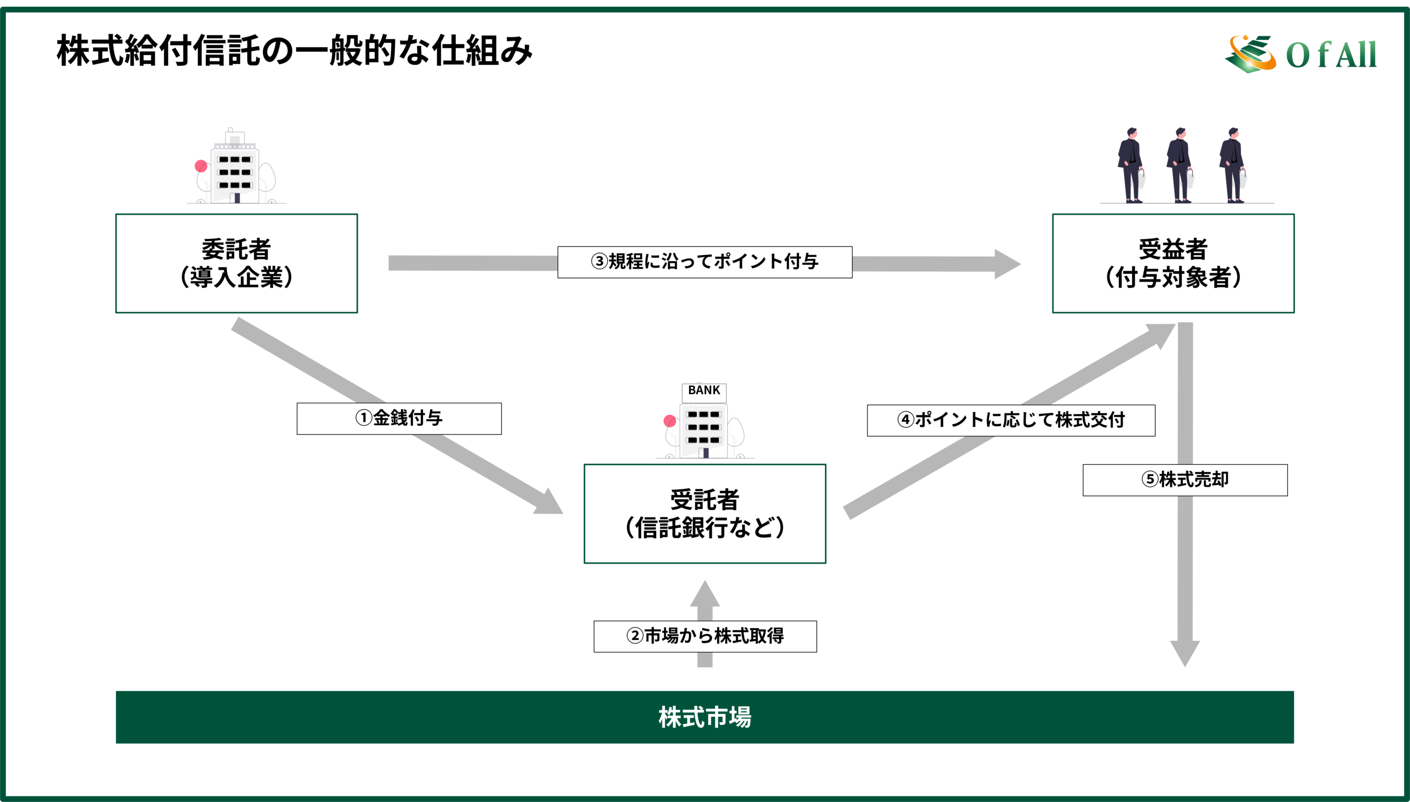 株式給付信託（株式交付信託）仕組み