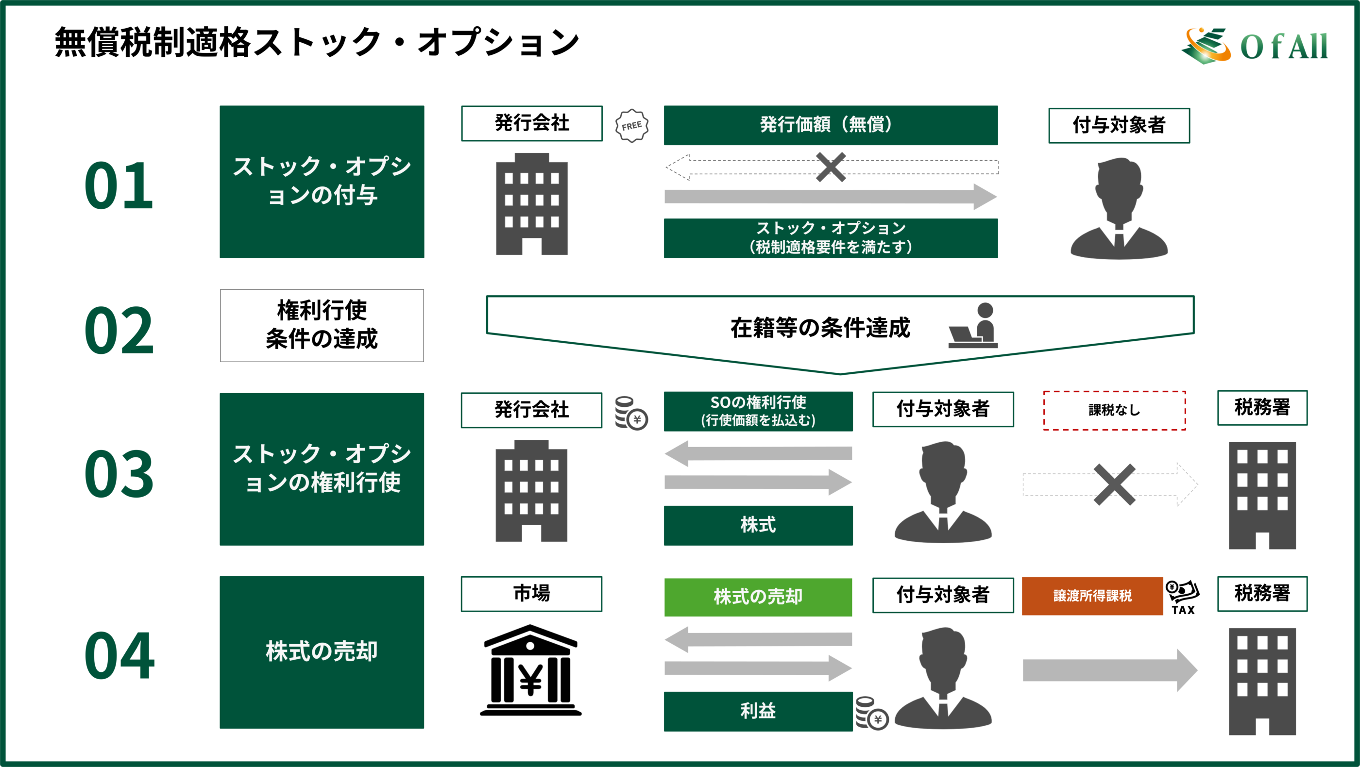 無償税制適格ストック・オプション