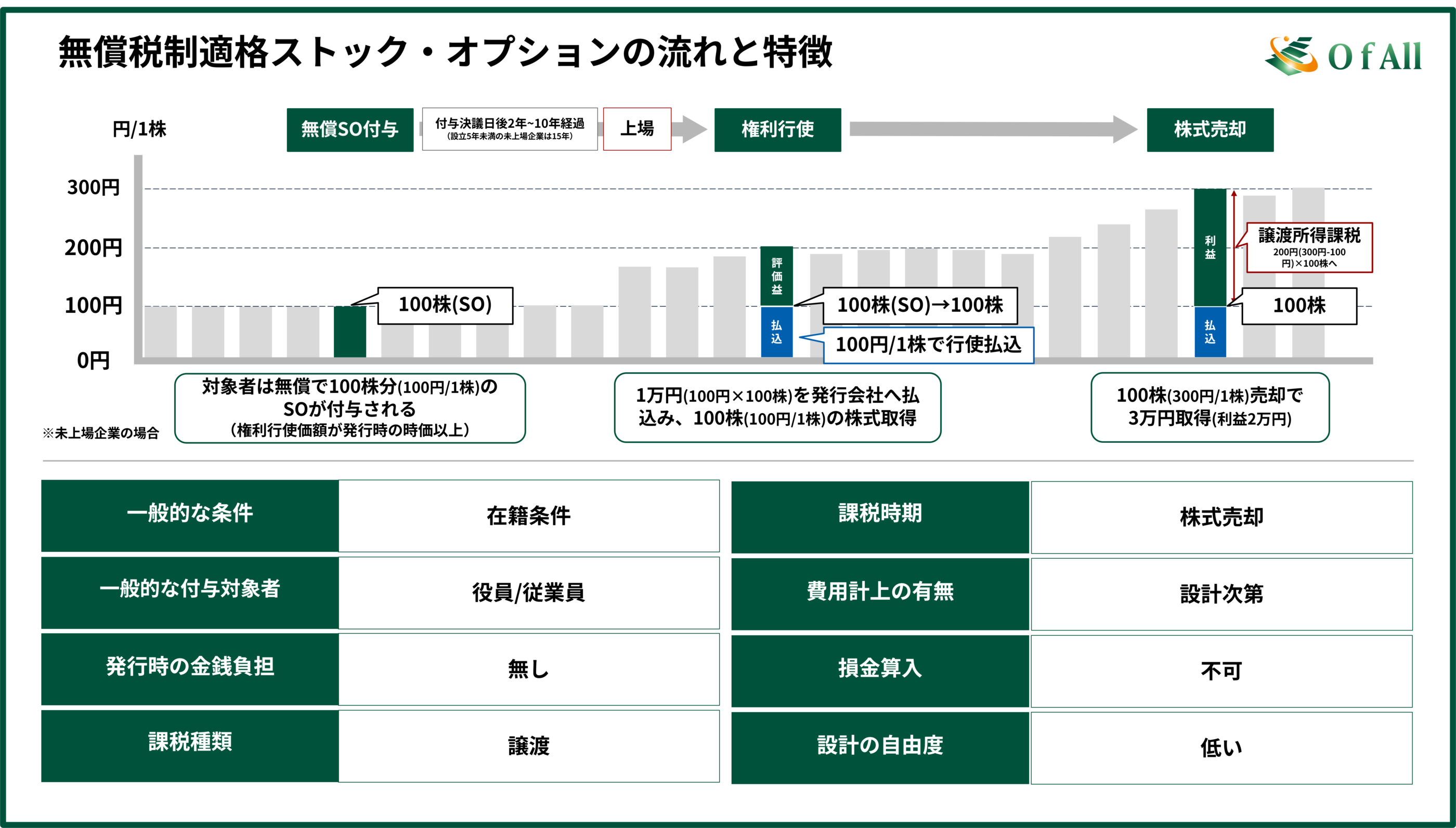 無償税制適格ストック・オプションの流れと特徴（未上場）