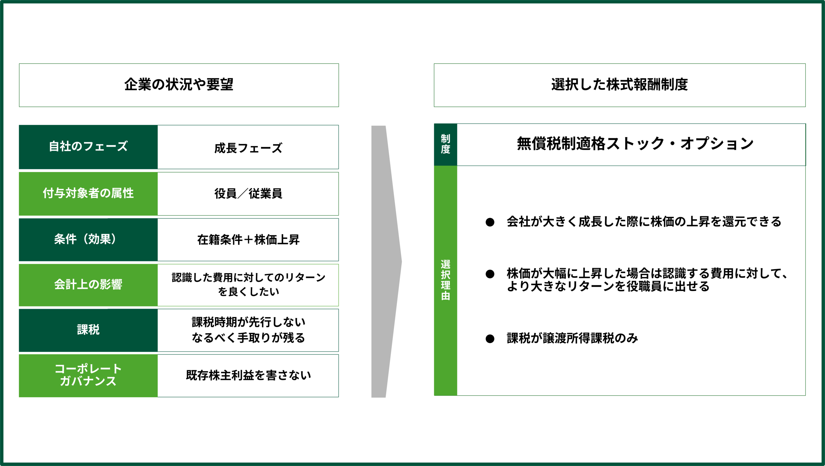 無償税制適格ストック・オプションの選定例