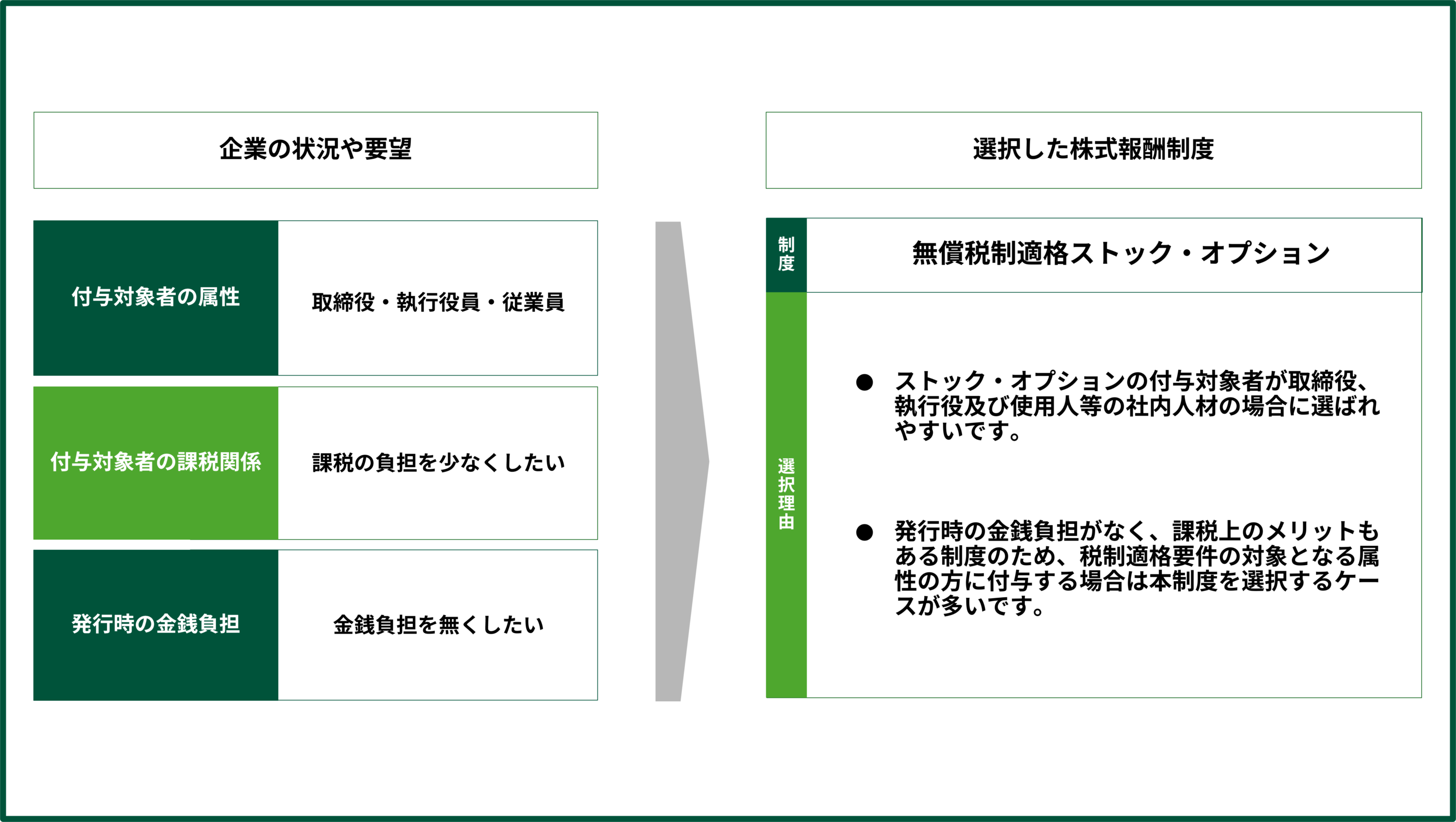 無償税制適格ストック・オプションの選定例（未上場）