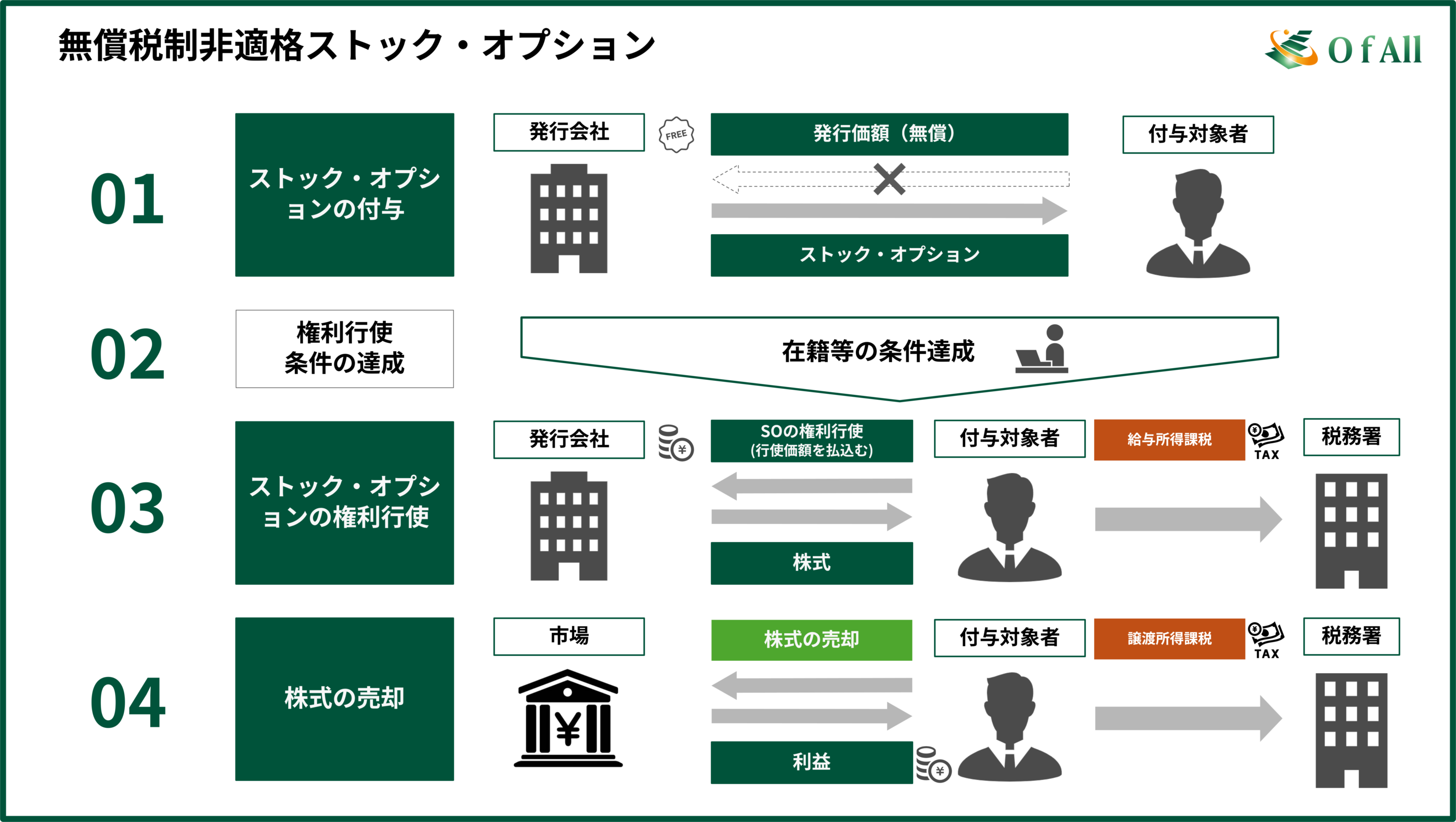 無償税制非適格ストック・オプション