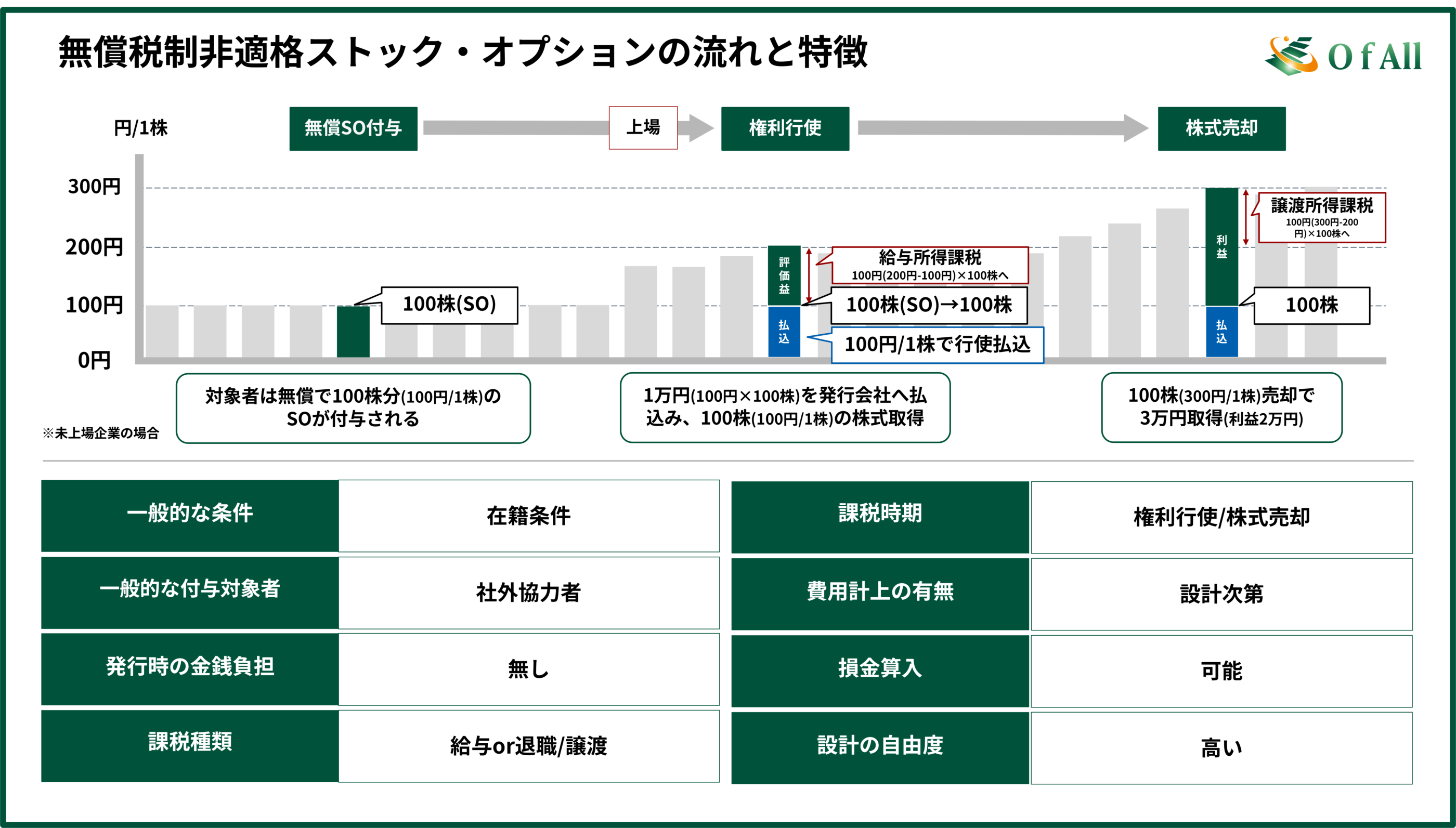 無償税制非適格ストック・オプションの流れと特徴（未上場）