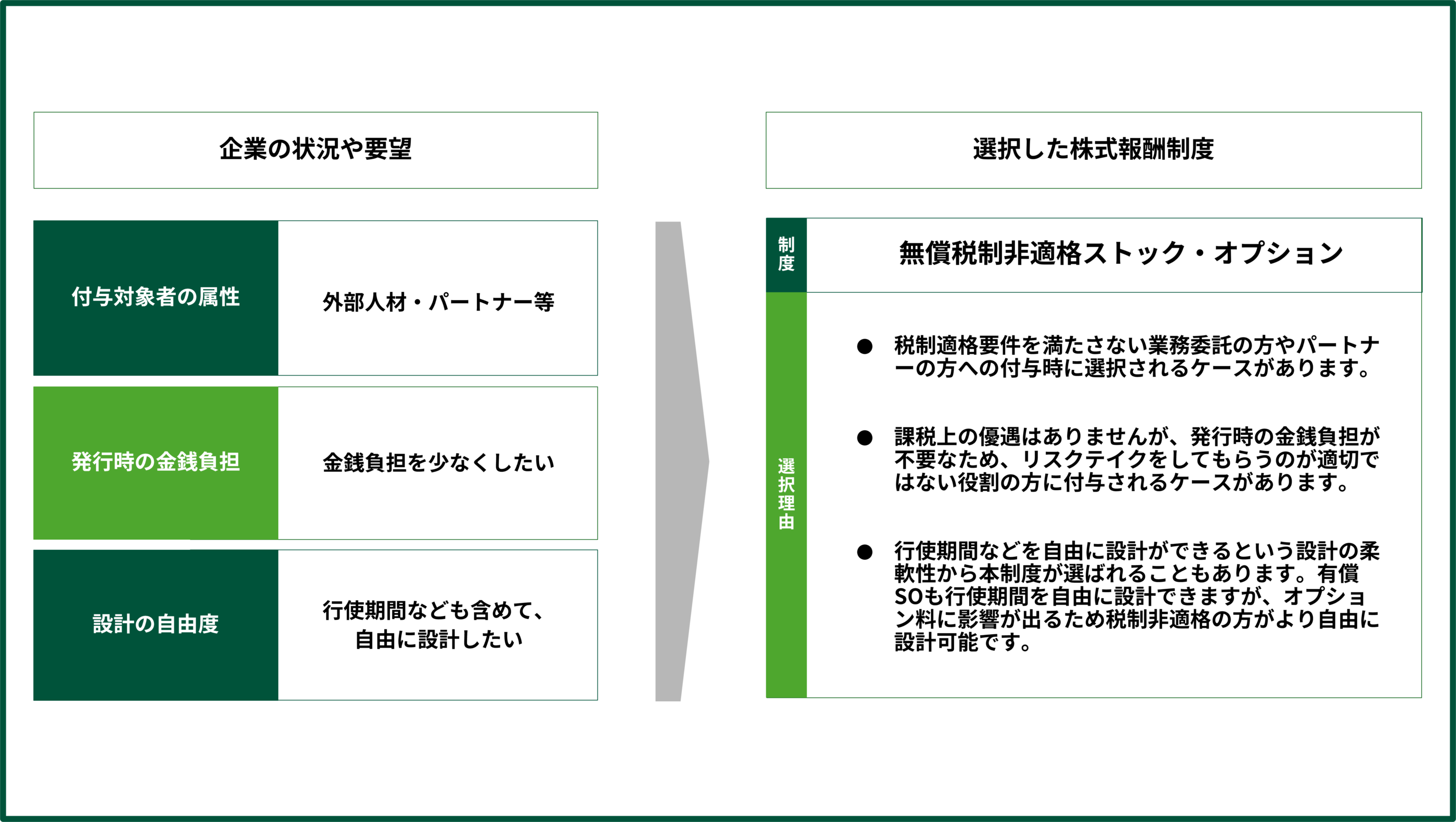 無償税制非適格ストック・オプションの選定例（未上場）