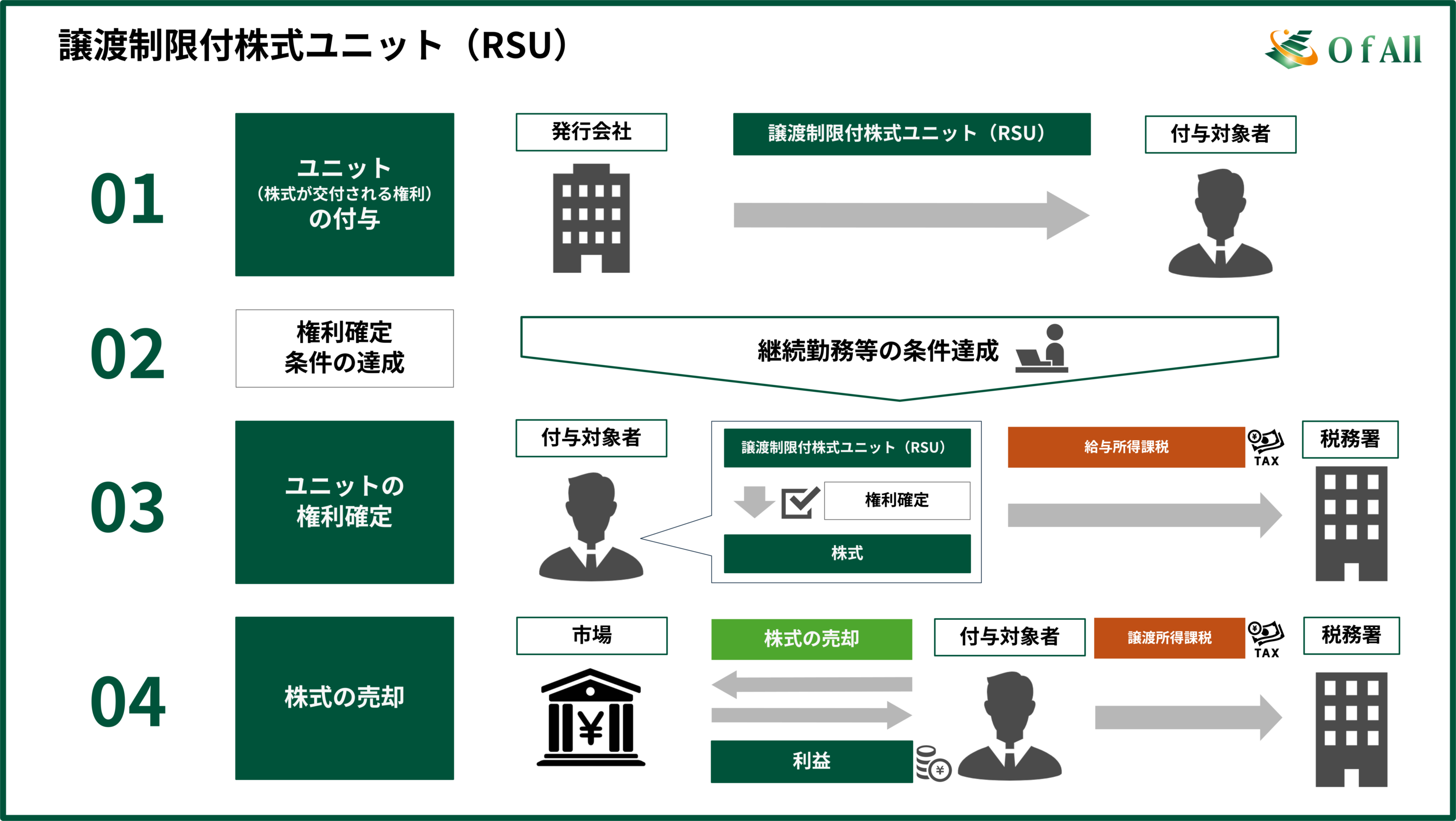 譲渡制限付株式ユニット（RSU）