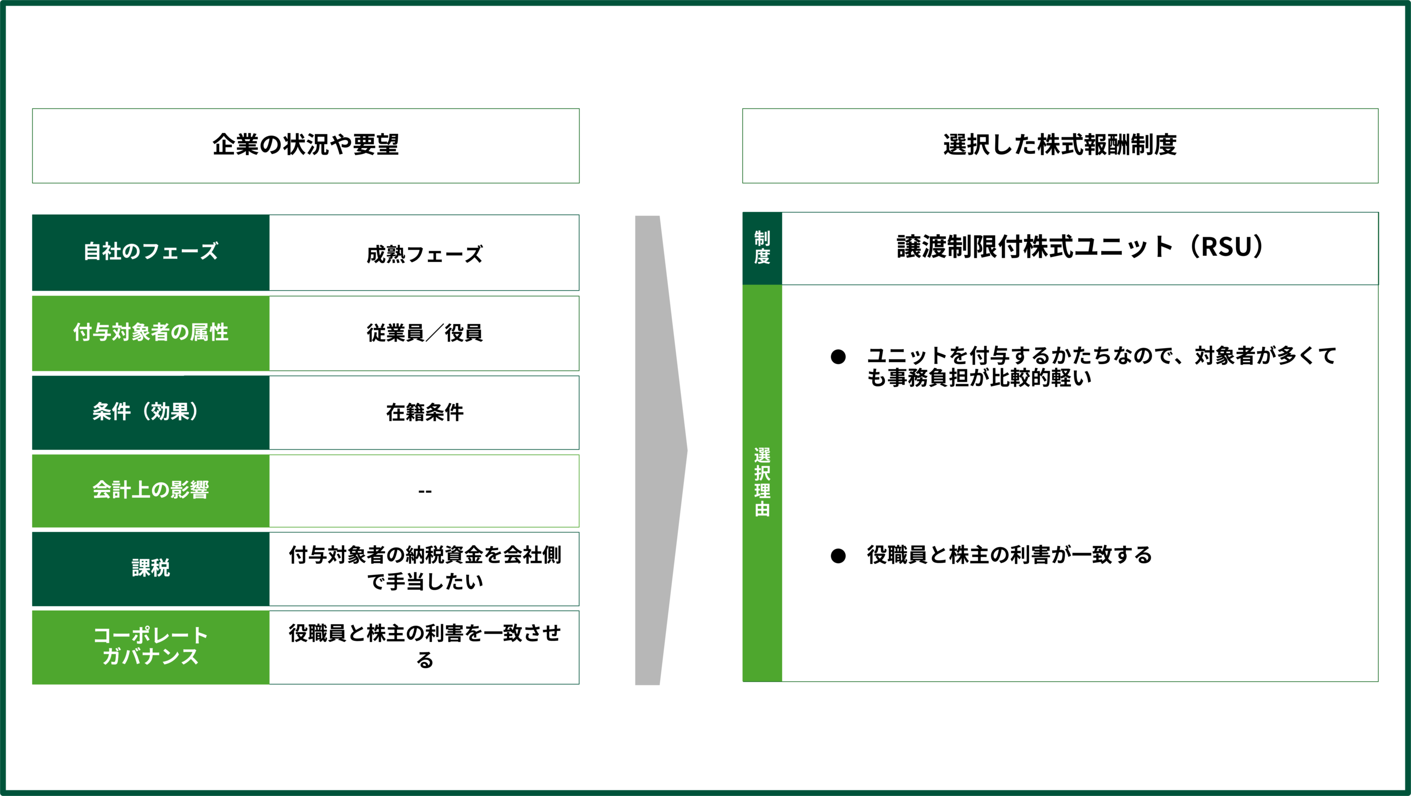 譲渡制限付株式ユニット（RSU）の選定例