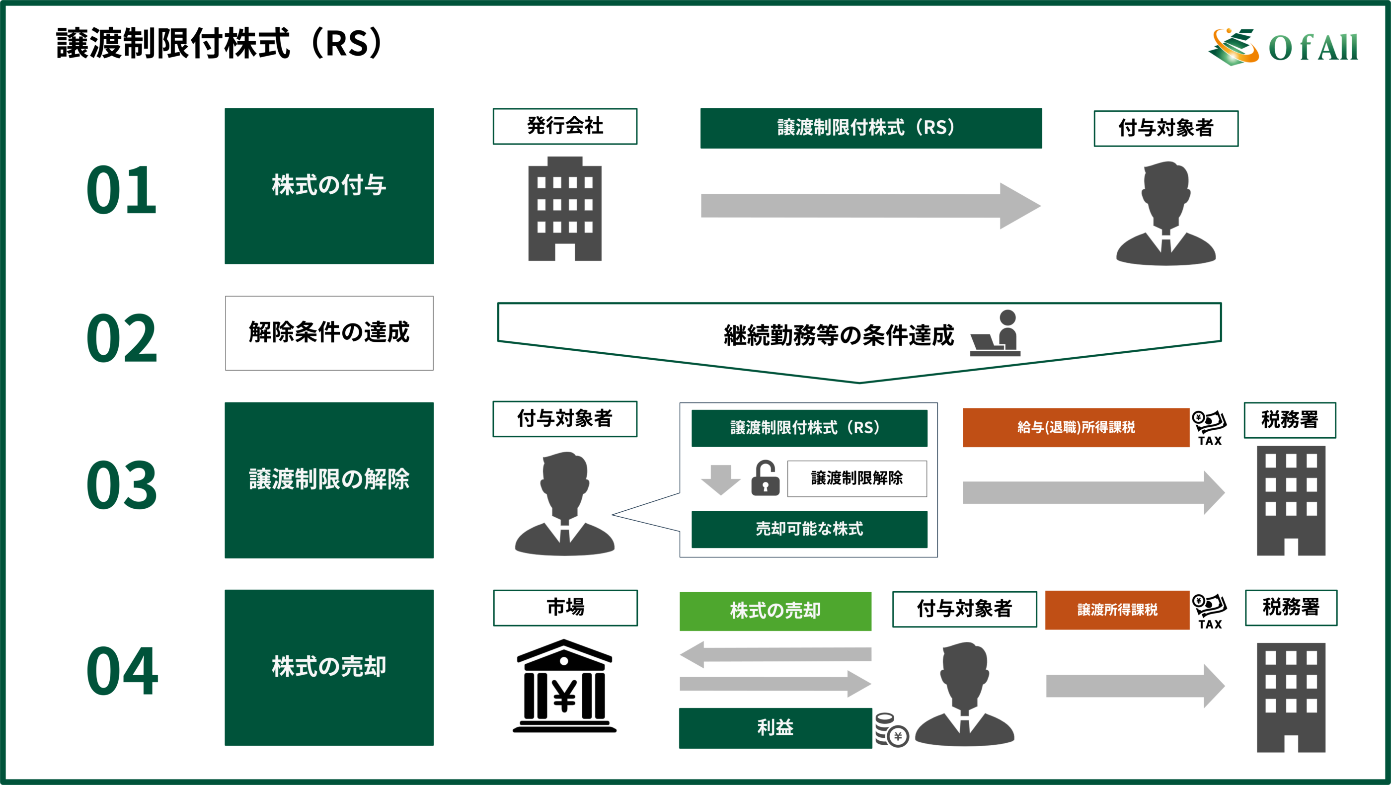 譲渡制限付株式（RS）